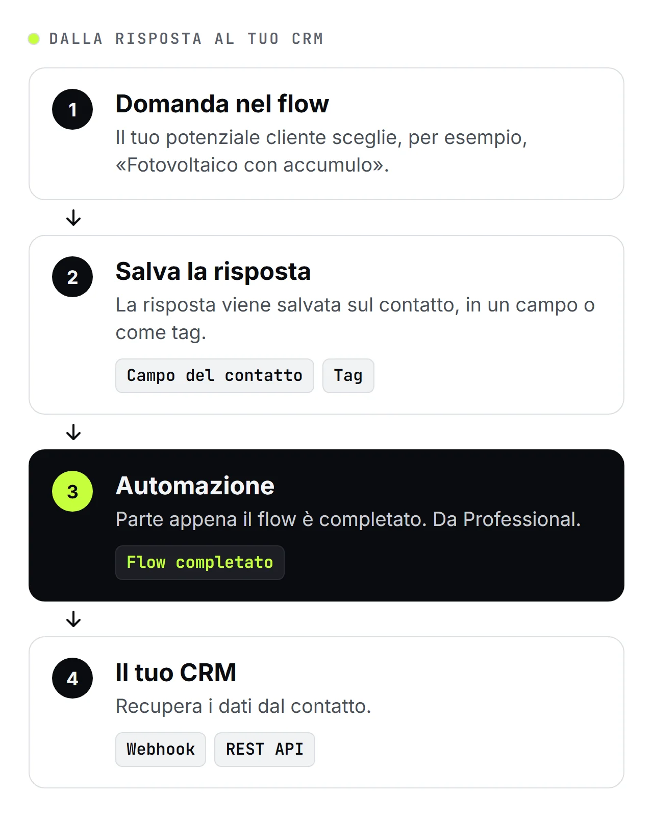 Schema di SendSeven in quattro passaggi: una domanda nel WhatsApp Flow, la risposta salvata come campo o tag del contatto, un'automazione con il trigger che si attiva al completamento del flow e il passaggio al CRM tramite webhook o REST API