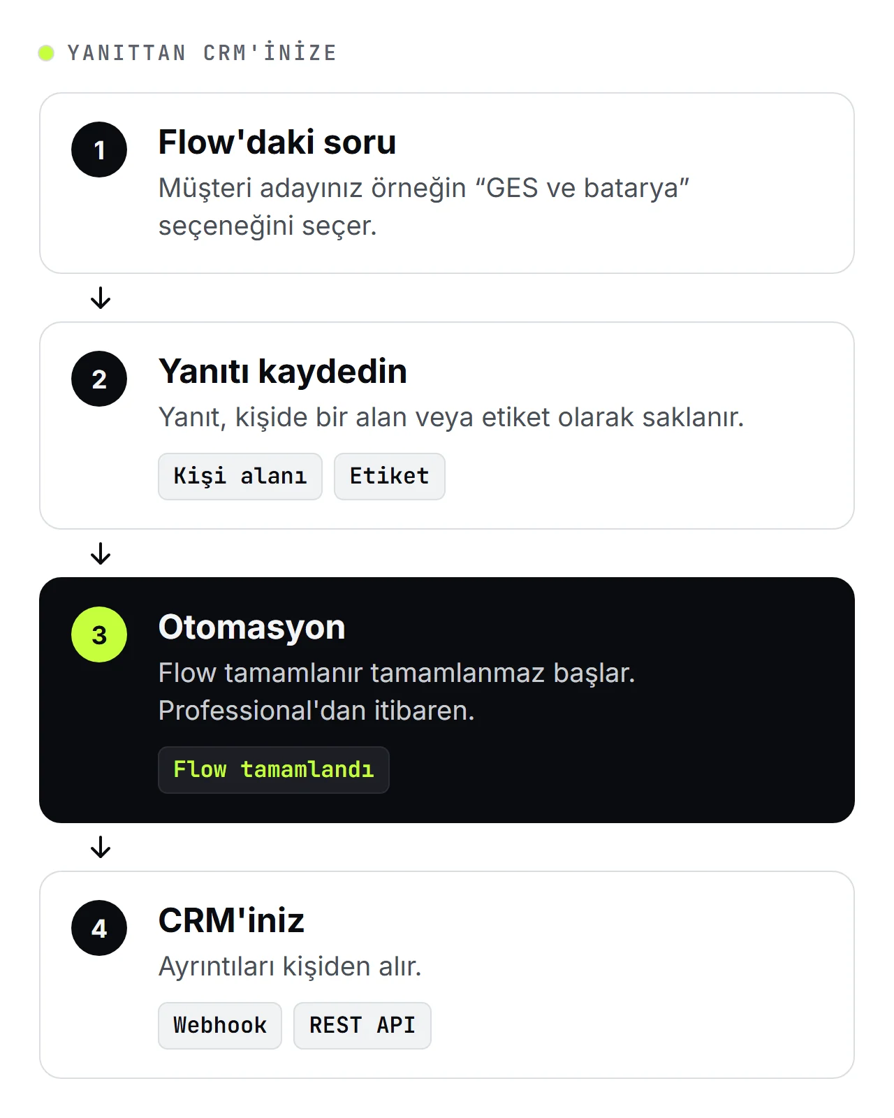 SendSeven şeması: Yanıttan CRM'e dört adım; WhatsApp Flow'daki soru, kişi alanı veya etiket olarak kaydedilen yanıt, flow tamamlandığında devreye giren tetikleyicili otomasyon ve webhook ya da REST API ile CRM'e aktarım