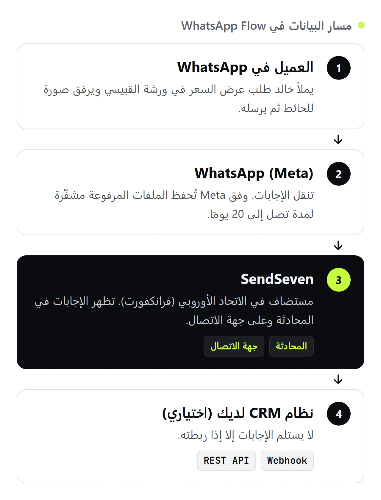 مخطط من SendSeven بأربع خطوات: يملأ العميل WhatsApp Flow، وتنقل WhatsApp (Meta) الإجابات، ويحفظها SendSeven في المحادثة وعلى جهة الاتصال، وتُسلَّم اختياريًا إلى نظام CRM لديك عبر webhook أو REST API