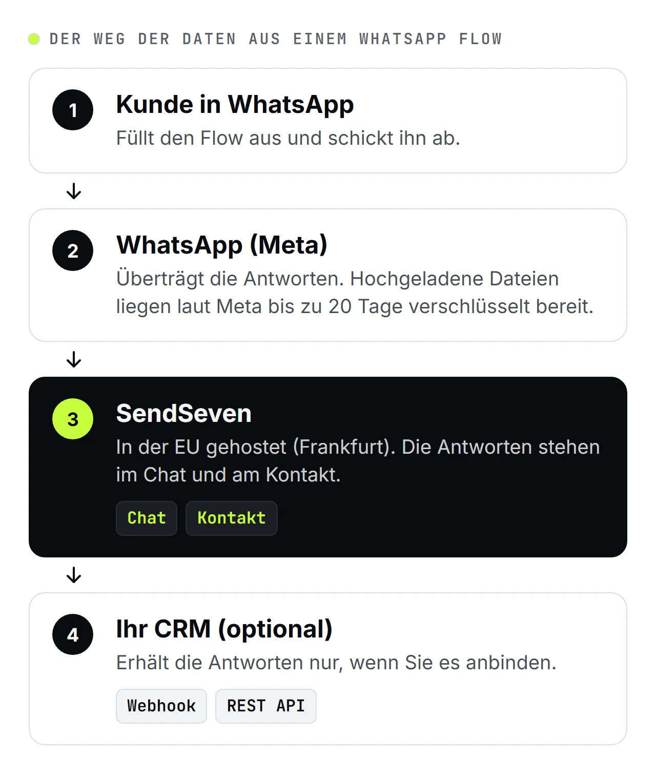 Schema von SendSeven in vier Schritten: Kunde f&uuml;llt den WhatsApp Flow aus, WhatsApp (Meta) &uuml;bertr&auml;gt die Antworten, SendSeven speichert sie im Chat und am Kontakt, optional &Uuml;bergabe an Ihr CRM per Webhook oder REST API
