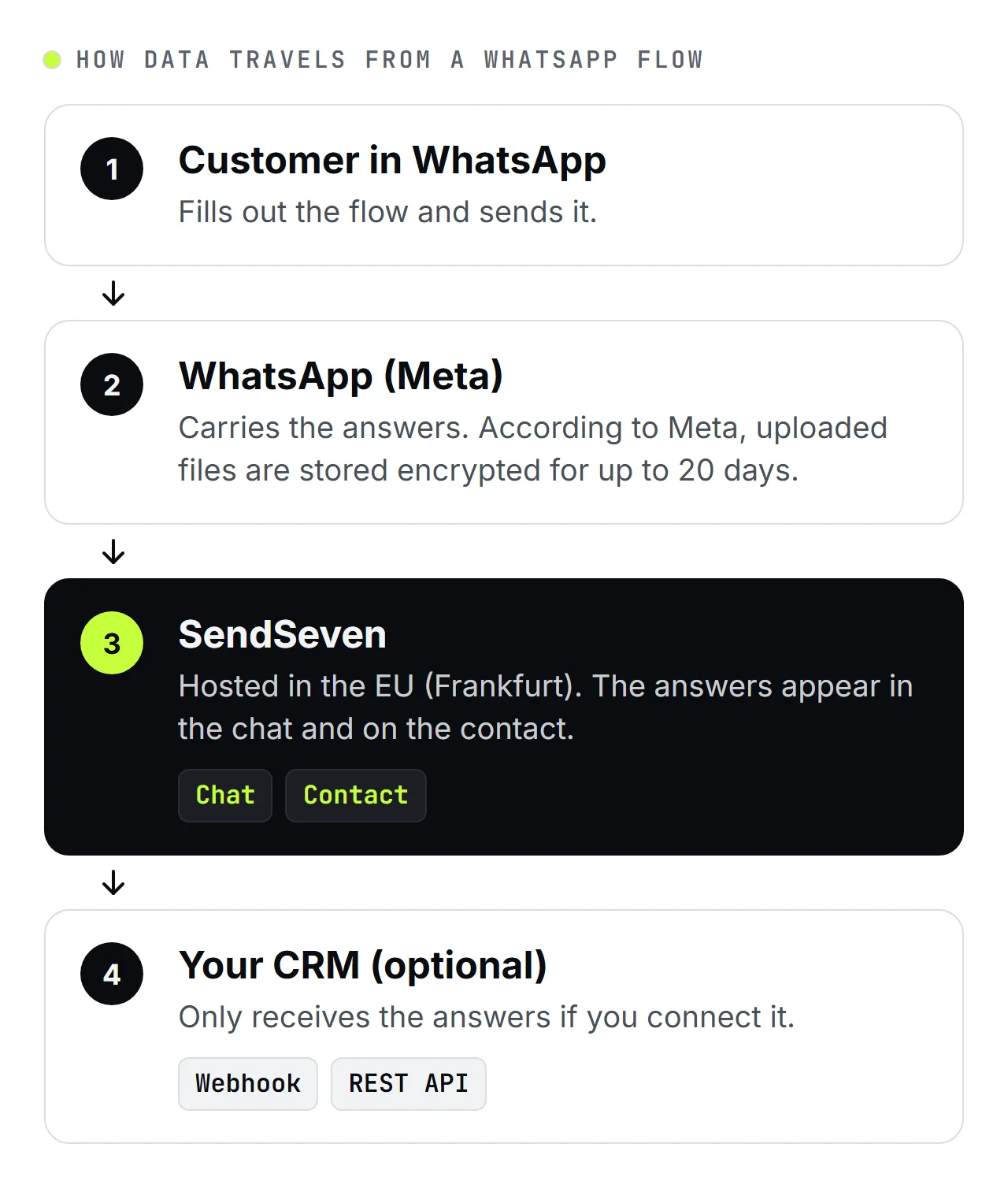 SendSeven diagram in four steps: the customer fills out the WhatsApp Flow, WhatsApp (Meta) carries the answers, SendSeven stores them in the chat and on the contact, and optionally they are handed to your CRM by webhook or REST API