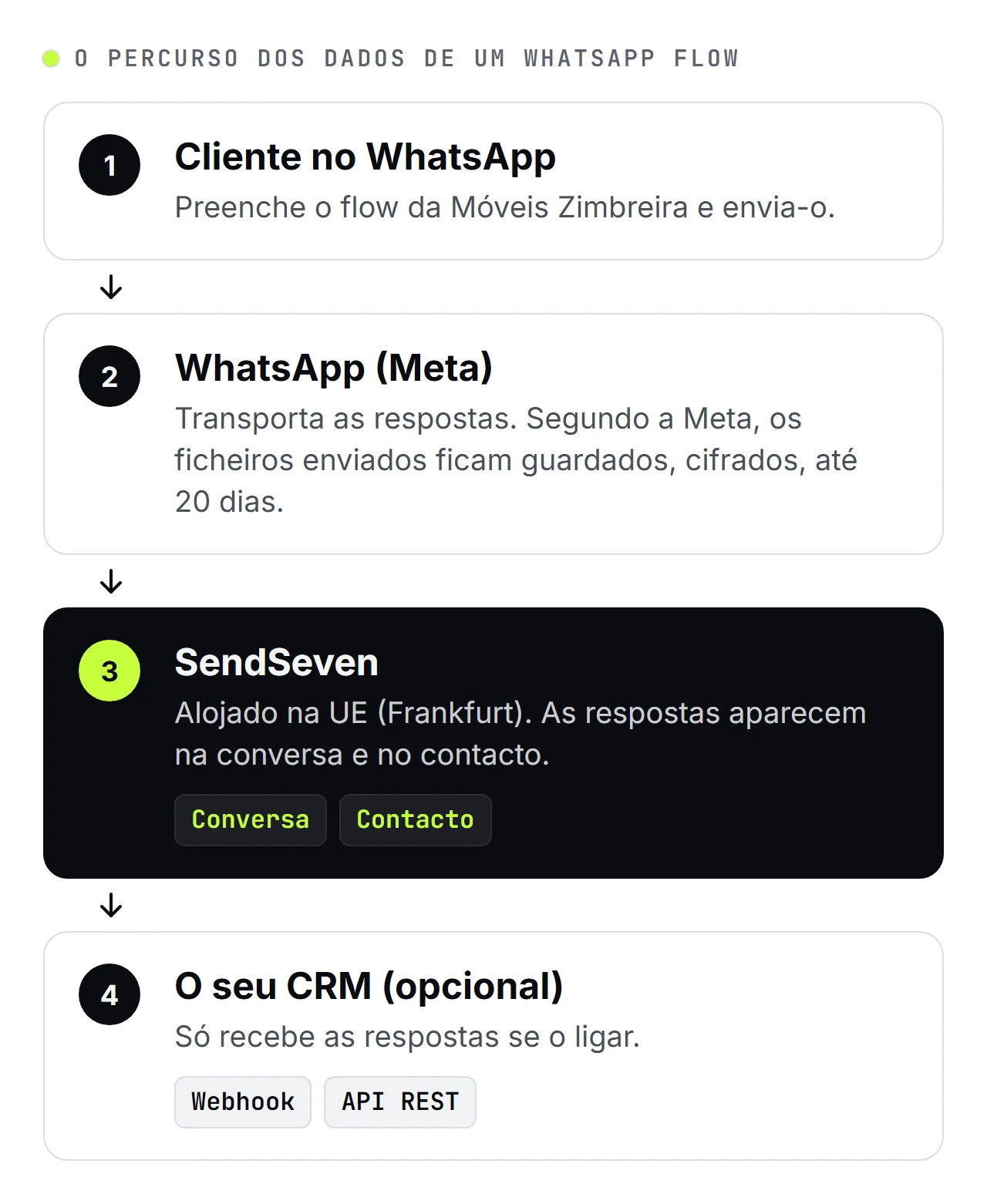 Esquema da SendSeven em quatro passos: o cliente preenche o WhatsApp Flow da Móveis Zimbreira, o WhatsApp (Meta) transporta as respostas, o SendSeven guarda-as na conversa e no contacto e, opcionalmente, são entregues ao seu CRM por webhook ou API REST