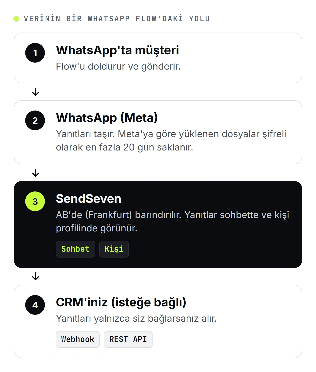 SendSeven şeması, dört adımda: müşteri WhatsApp Flow'u doldurur, WhatsApp (Meta) yanıtları taşır, SendSeven yanıtları sohbette ve kişi profilinde saklar, isterseniz yanıtları webhook veya REST API ile CRM'inize aktarırsınız