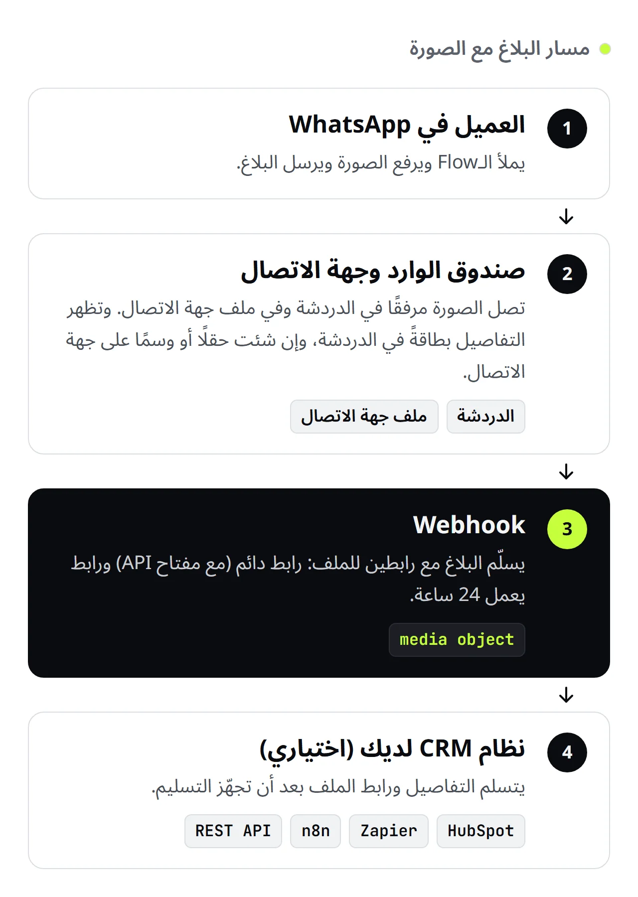 مخطط من SendSeven بأربع خطوات: يرسل العميل البلاغ مع صورة، وتظهر الصورة والتفاصيل في صندوق الوارد وعلى جهة الاتصال، ويسلّم الـwebhook رابطين للملف، ويُسلَّم البلاغ اختياريًا إلى نظام CRM لديك