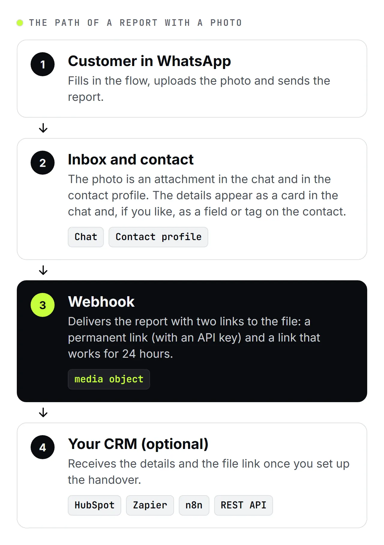 SendSeven diagram in four steps: the customer sends the report with a photo, the photo and details appear in the inbox and on the contact, the webhook delivers two links to the file, and optionally the report is handed on to your CRM