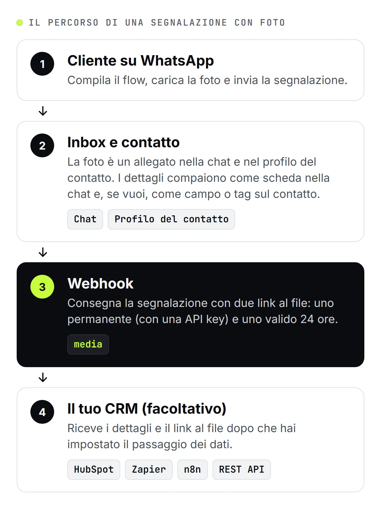 Schema di SendSeven in quattro passaggi: il cliente invia la segnalazione con una foto, la foto e i dettagli compaiono nell'inbox e sul contatto, il webhook consegna due link al file e, se vuoi, la segnalazione passa al tuo CRM