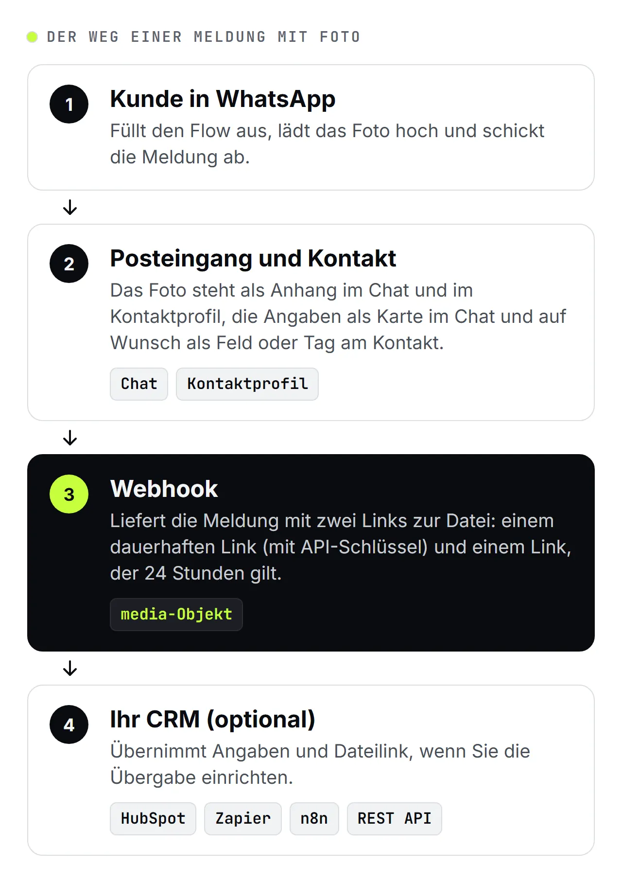 Beispielgrafik, Schema von SendSeven in vier Schritten: Kunde schickt die Meldung mit Foto ab, Foto und Angaben stehen im Posteingang und am Kontakt, der Webhook liefert zwei Links zur Datei, optional Übergabe an Ihr CRM