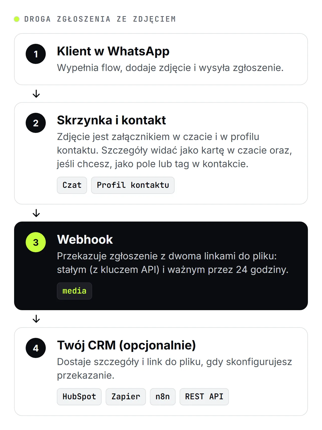 Schemat SendSeven w czterech krokach: klient wysyła zgłoszenie ze zdjęciem, zdjęcie i szczegóły trafiają do skrzynki i kontaktu, webhook przekazuje dwa linki do pliku, a opcjonalnie zgłoszenie idzie dalej do Twojego CRM