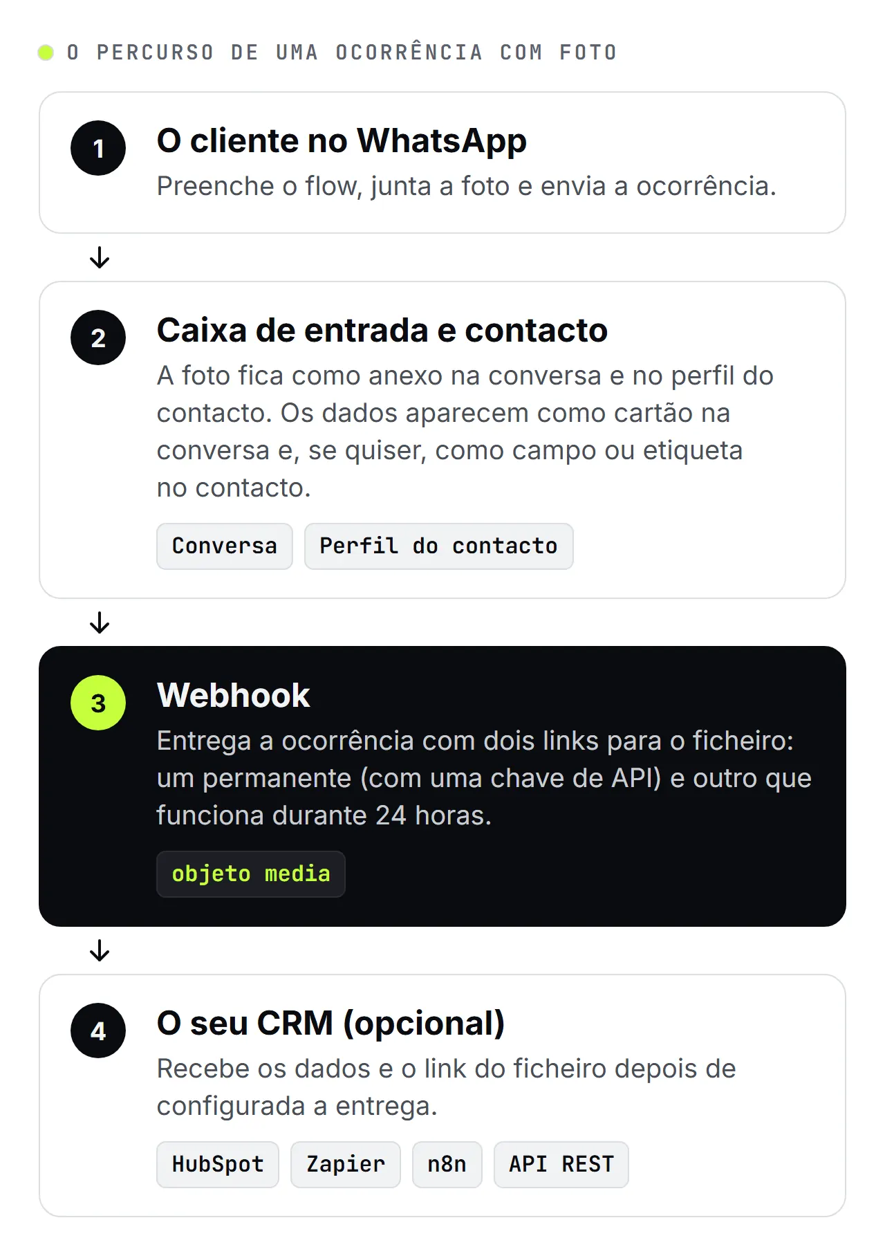 Esquema da SendSeven em quatro passos: o cliente envia a ocorrência com uma foto, a foto e os dados aparecem na caixa de entrada e no contacto, o webhook entrega dois links para o ficheiro e, opcionalmente, a ocorrência segue para o seu CRM
