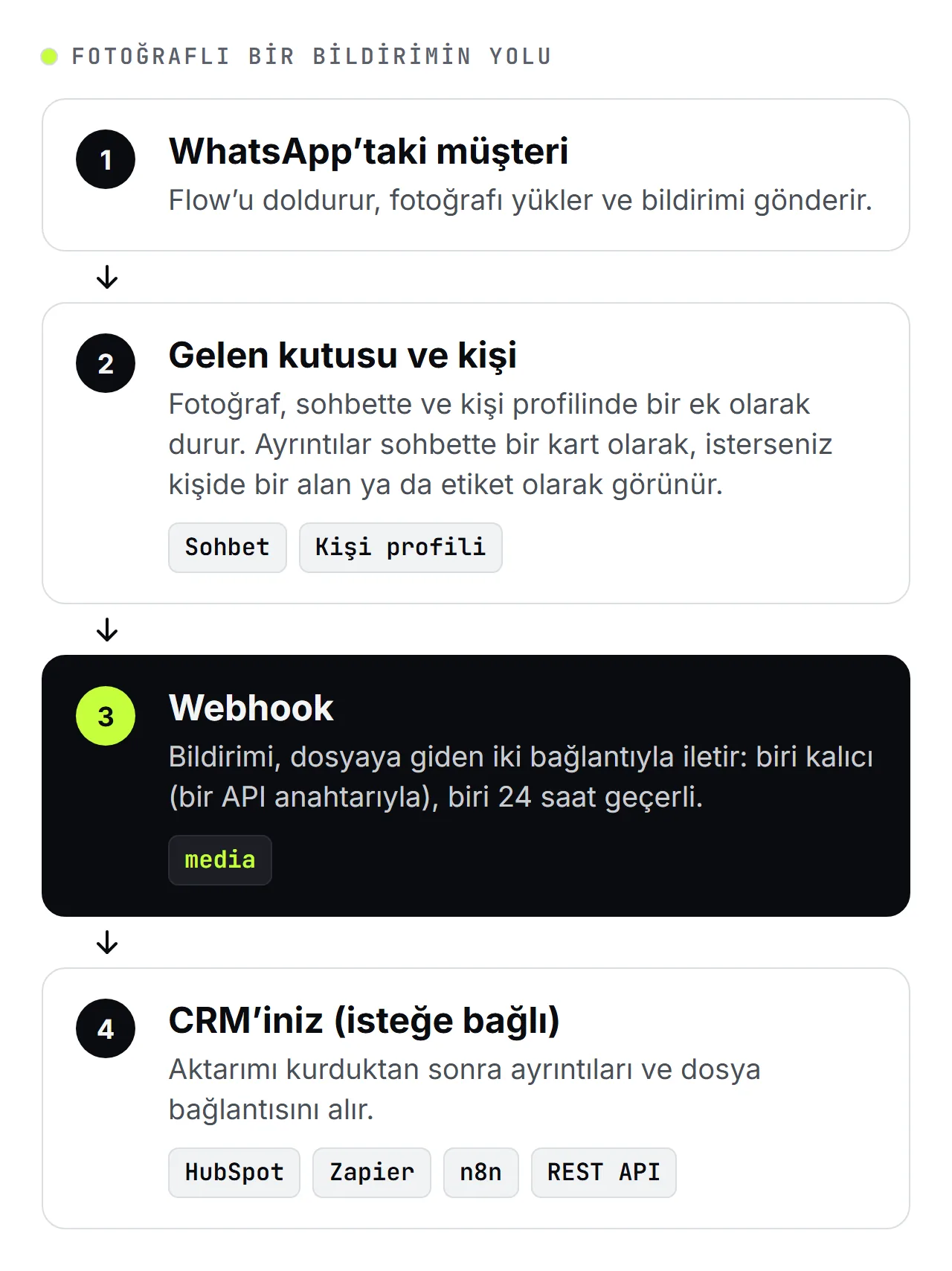 SendSeven şeması: dört adımda fotoğraflı bir bildirim. Müşteri bildirimi fotoğrafla gönderir, fotoğraf ve ayrıntılar gelen kutusunda ve kişide belirir, webhook dosyaya giden iki bağlantı iletir ve isteğe bağlı olarak bildirim CRM'inize aktarılır