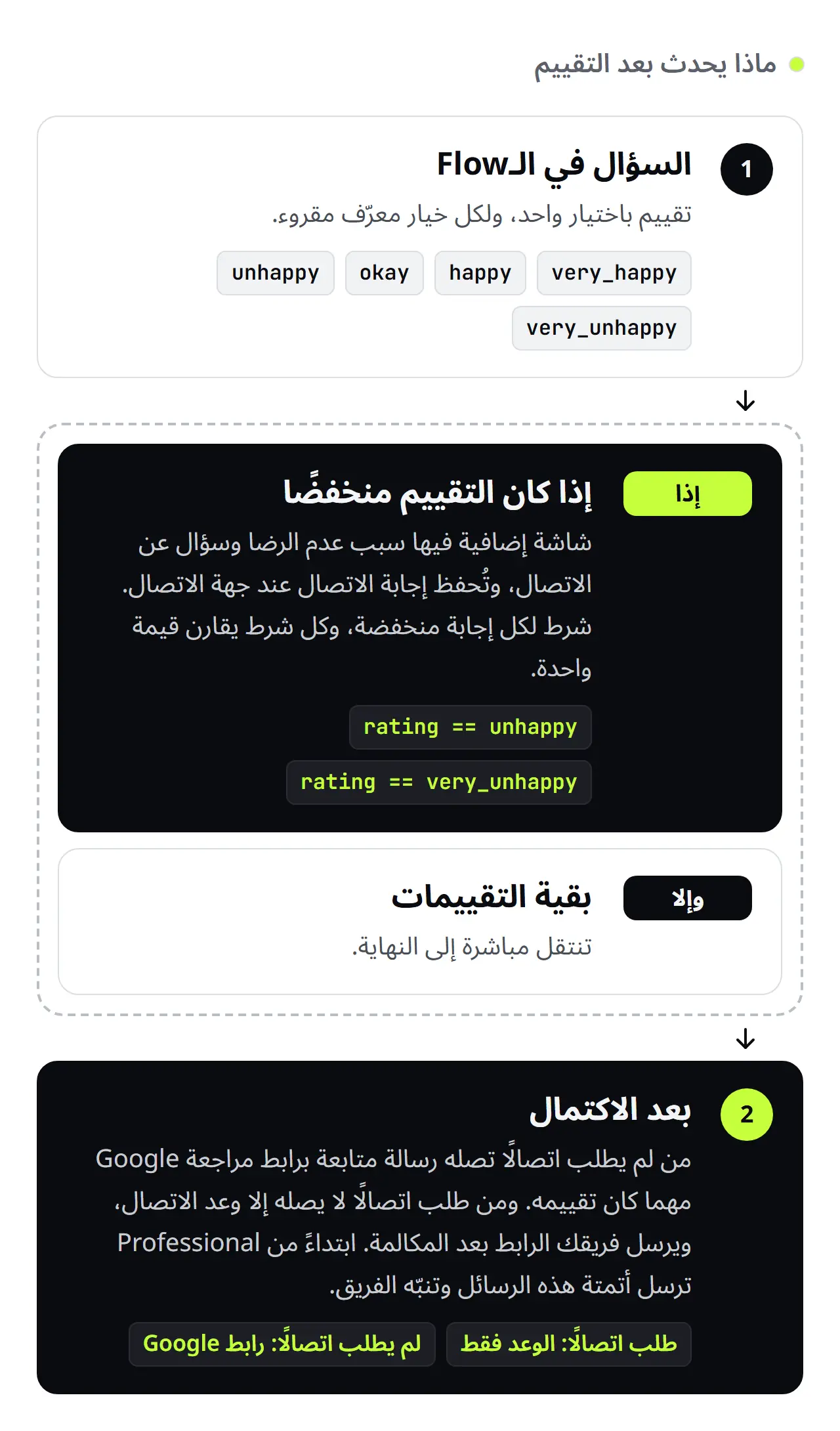 مخطط من SendSeven: ما يحدث بعد التقييم في WhatsApp Flow. التقييم المنخفض يقود إلى شاشة إضافية فيها السبب وسؤال الاتصال، وبقية الإجابات تنتقل مباشرة إلى النهاية. وبعد الاكتمال يصل من طلب اتصالًا الوعد أولًا، ويصل الباقين رسالة متابعة فيها رابط مراجعة Google