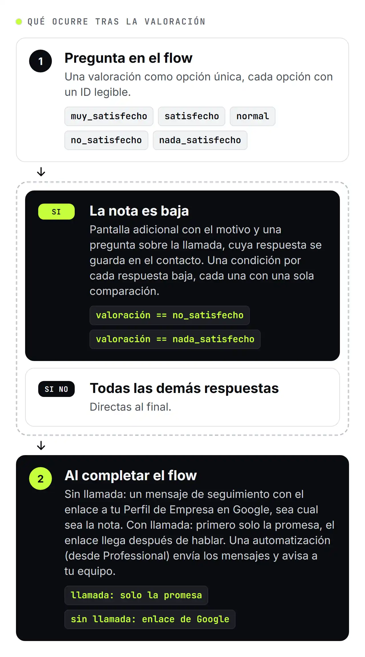 Diagrama de SendSeven: qué ocurre tras una valoración en un WhatsApp Flow. Una nota baja lleva a una pantalla adicional con el motivo y una pregunta sobre la llamada, y cualquier otra respuesta va directa al final. Al completar el flow, quien pide una llamada recibe primero una promesa y todos los demás reciben un mensaje de seguimiento con el enlace a la reseña de Google