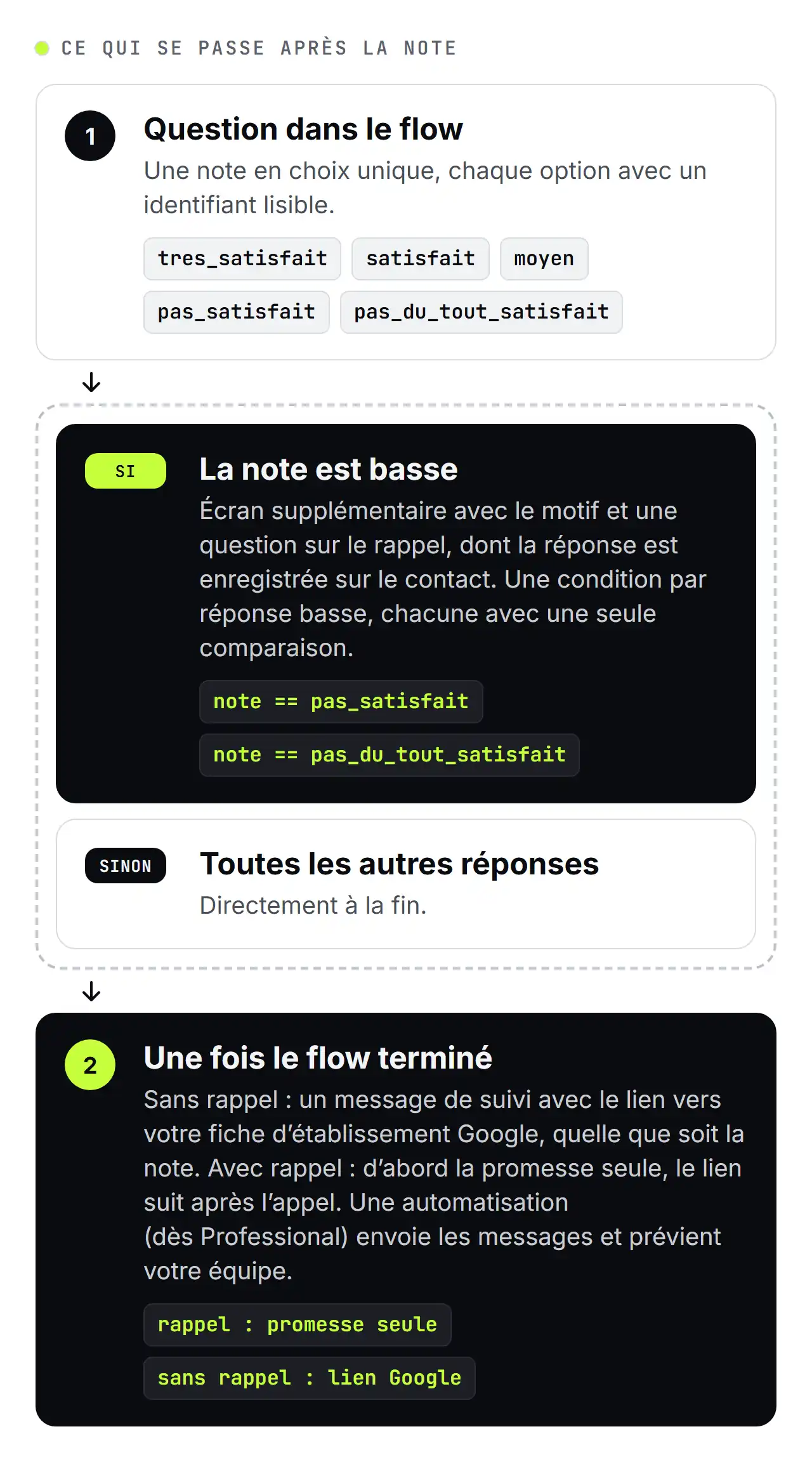 Schéma SendSeven : ce qui se passe après une note dans un WhatsApp Flow. Une note basse mène à un écran supplémentaire avec le motif et une question sur le rappel, les autres réponses vont directement à la fin. Une fois le flow terminé, une demande de rappel reçoit d'abord une promesse, et les autres clients reçoivent un message de suivi avec le lien vers la fiche d'établissement Google