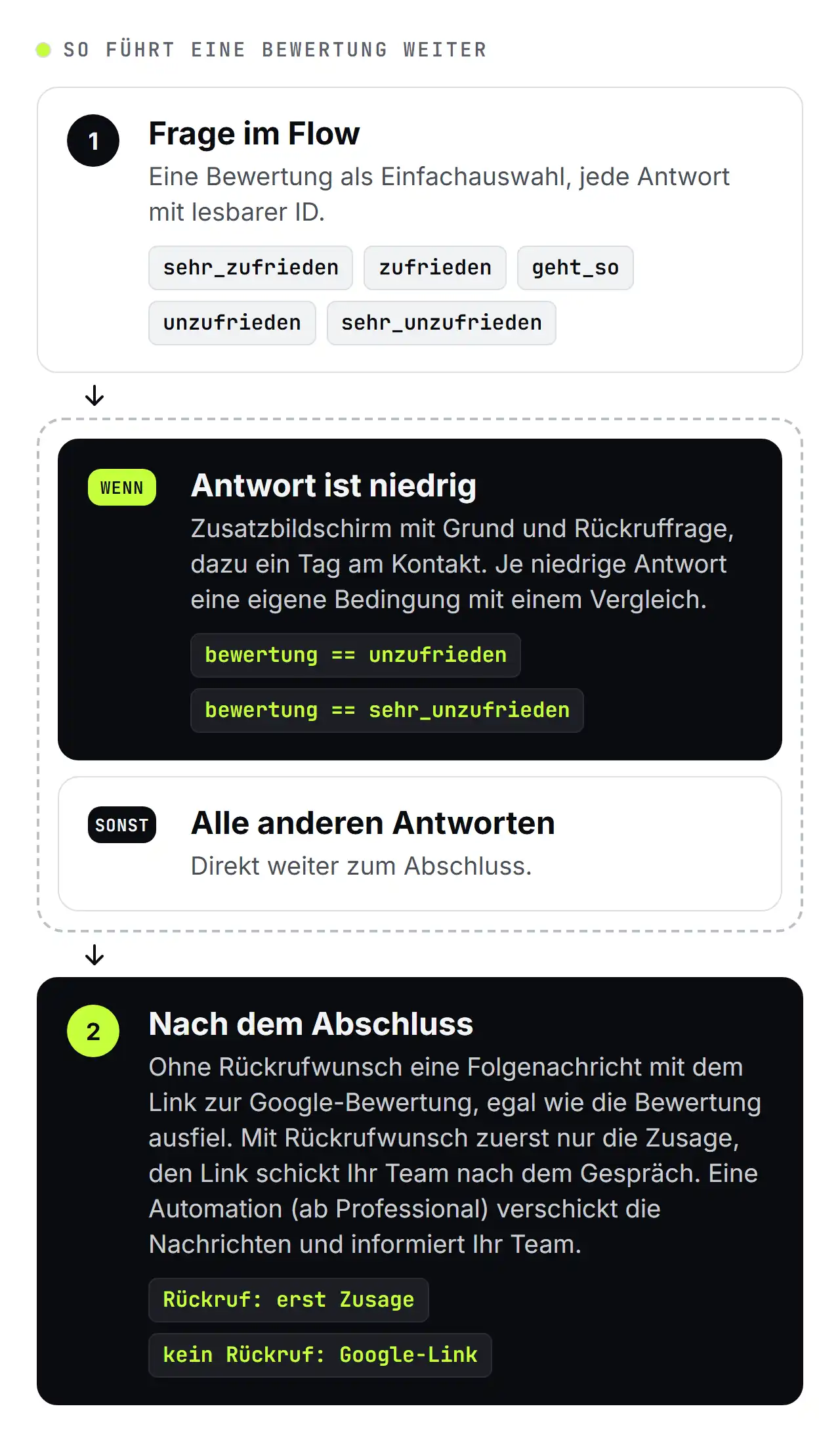 Beispielgrafik von SendSeven: Ablauf einer Bewertung im WhatsApp Flow, bei niedriger Bewertung Zusatzbildschirm mit Grund und Rückrufwunsch, bei allen anderen Antworten direkt zum Abschluss, danach mit Rückrufwunsch eine Zusage und ohne Rückrufwunsch eine Folgenachricht mit Google-Link