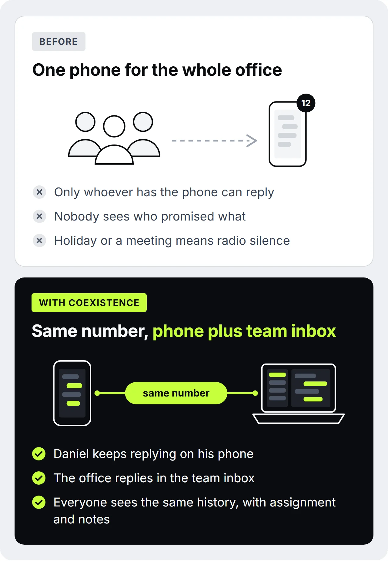 Before and after graphic. Top, before: three people share one phone with twelve unread chats, only whoever has the phone can reply, nobody sees who promised what, and a holiday or a meeting means radio silence. Bottom, with Coexistence: the same number on the phone and in the SendSeven team inbox on a laptop. Daniel keeps replying on his phone, the office replies in the team inbox, and everyone sees the same history with assignment and notes.