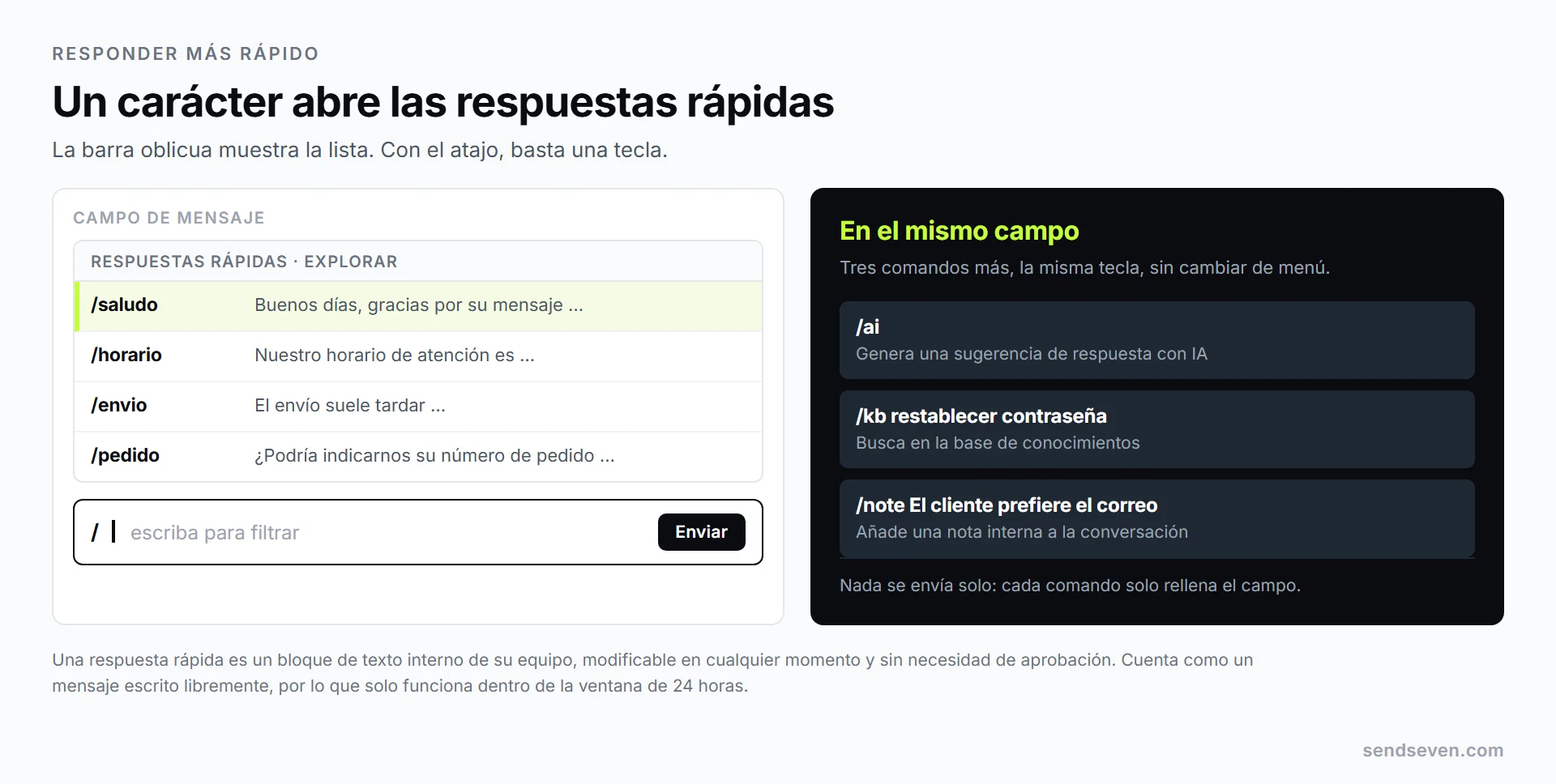 El campo de mensaje en la bandeja de entrada compartida de SendSeven: una barra oblicua escrita abre la lista de respuestas guardadas, con los comandos para la sugerencia de IA, la búsqueda en la base de conocimientos y la nota interna debajo
