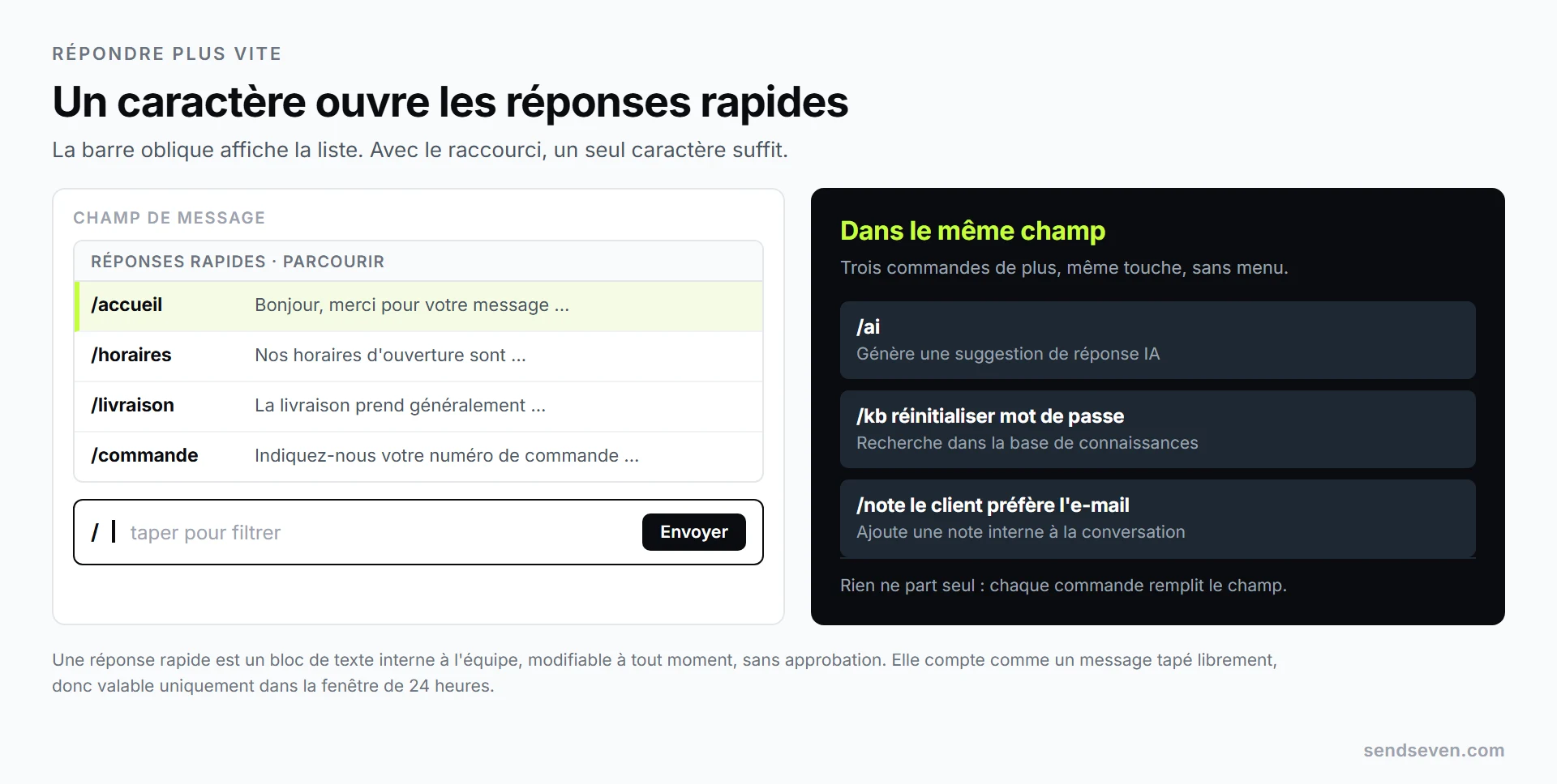 Le champ de message dans la boîte de réception centralisée de SendSeven : une barre oblique tapée ouvre la liste des réponses rapides, avec en dessous les commandes pour la suggestion IA, la recherche dans la base de connaissances et la note interne