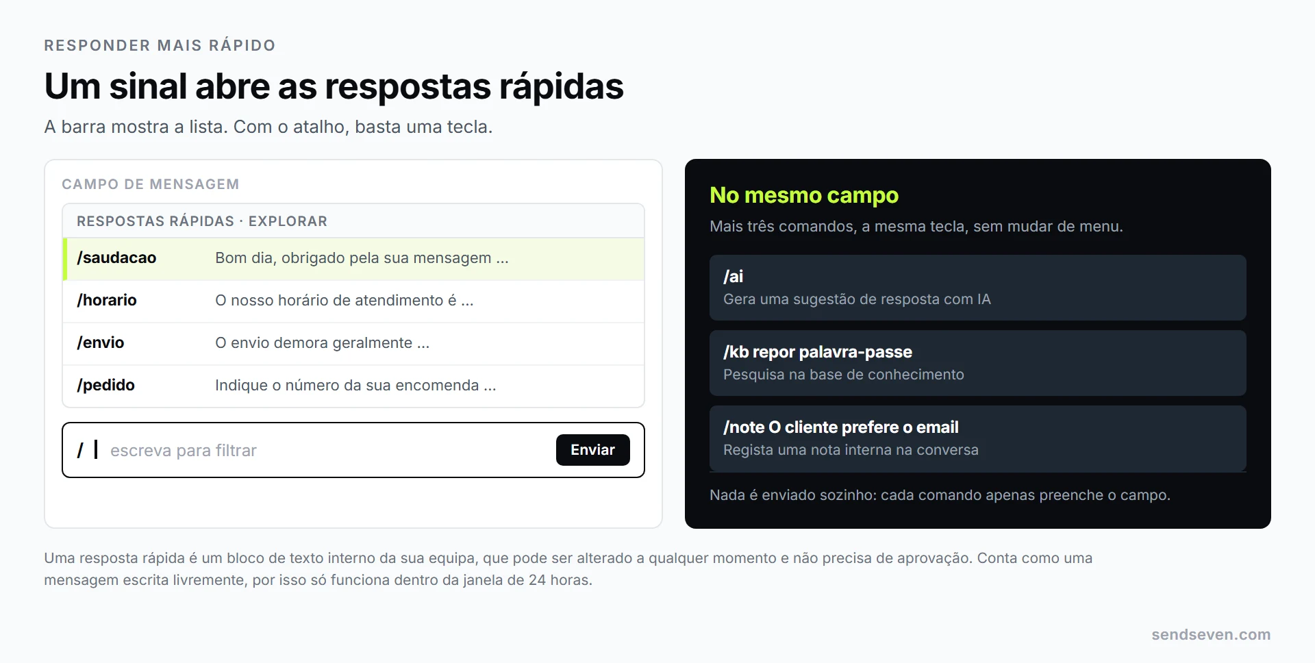 O campo de mensagem na caixa de entrada partilhada do SendSeven: uma barra escrita abre a lista de respostas prontas, e por baixo estão os comandos para sugestão de IA, base de conhecimento e nota interna