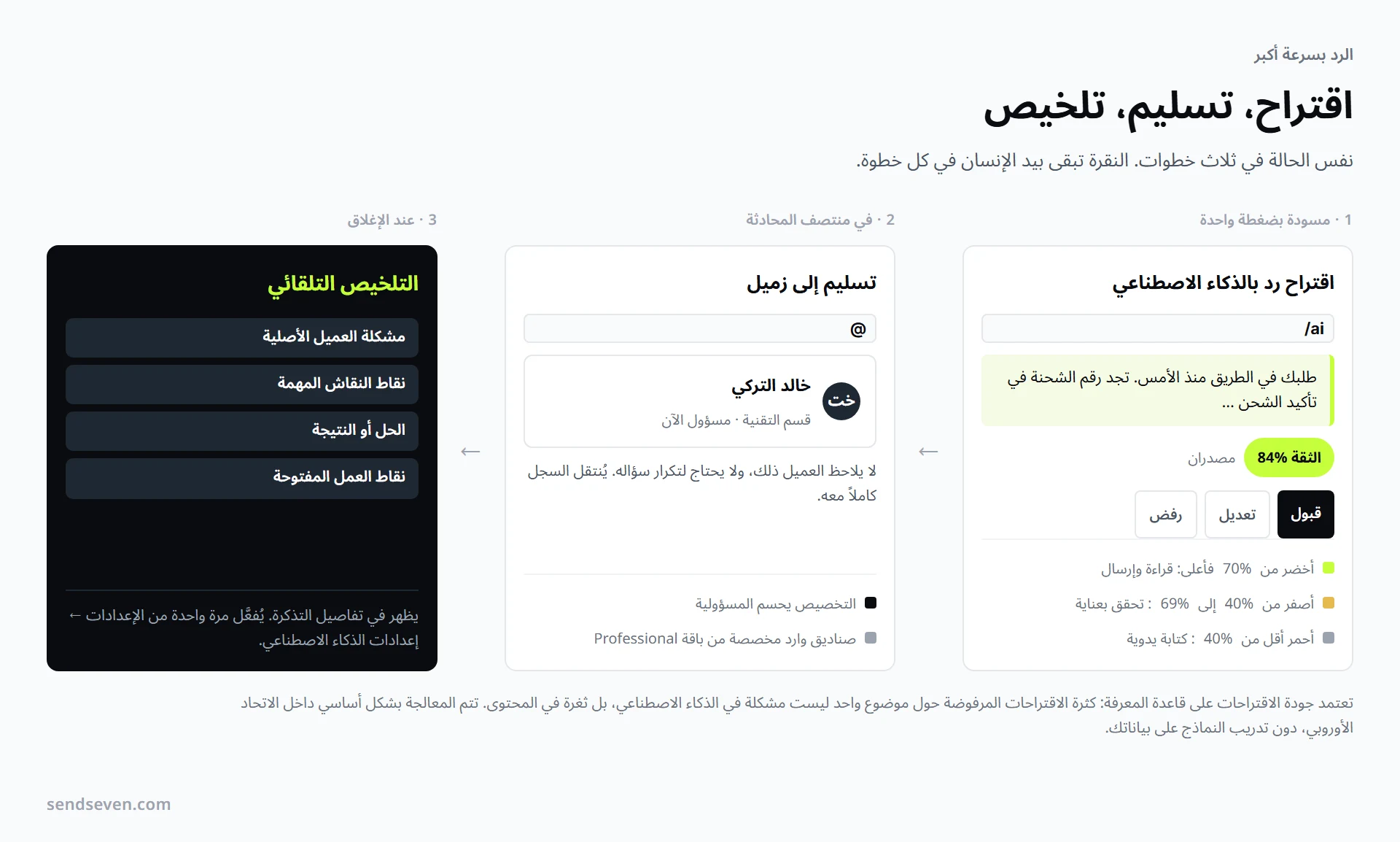 ثلاث خطوات في SendSeven: اقتراح رد بالذكاء الاصطناعي بدرجة ثقة خضراء وخيارات قبول وتعديل ورفض، ثم تسليم المحادثة إلى زميل، وفي الختام التلخيص التلقائي للتذكرة المغلقة