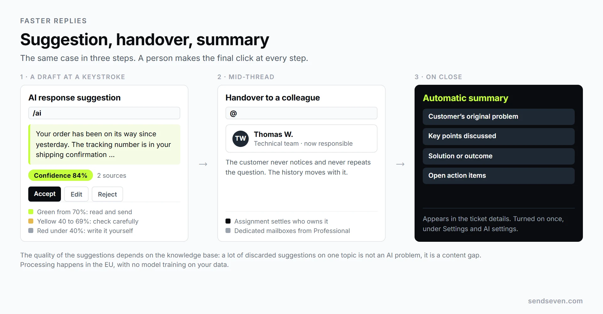 Three steps in SendSeven: an AI response suggestion with a green confidence score and the options to accept, edit, or reject it, followed by a handover to a colleague and then the automatic summary of the closed ticket. Illustration by SendSeven