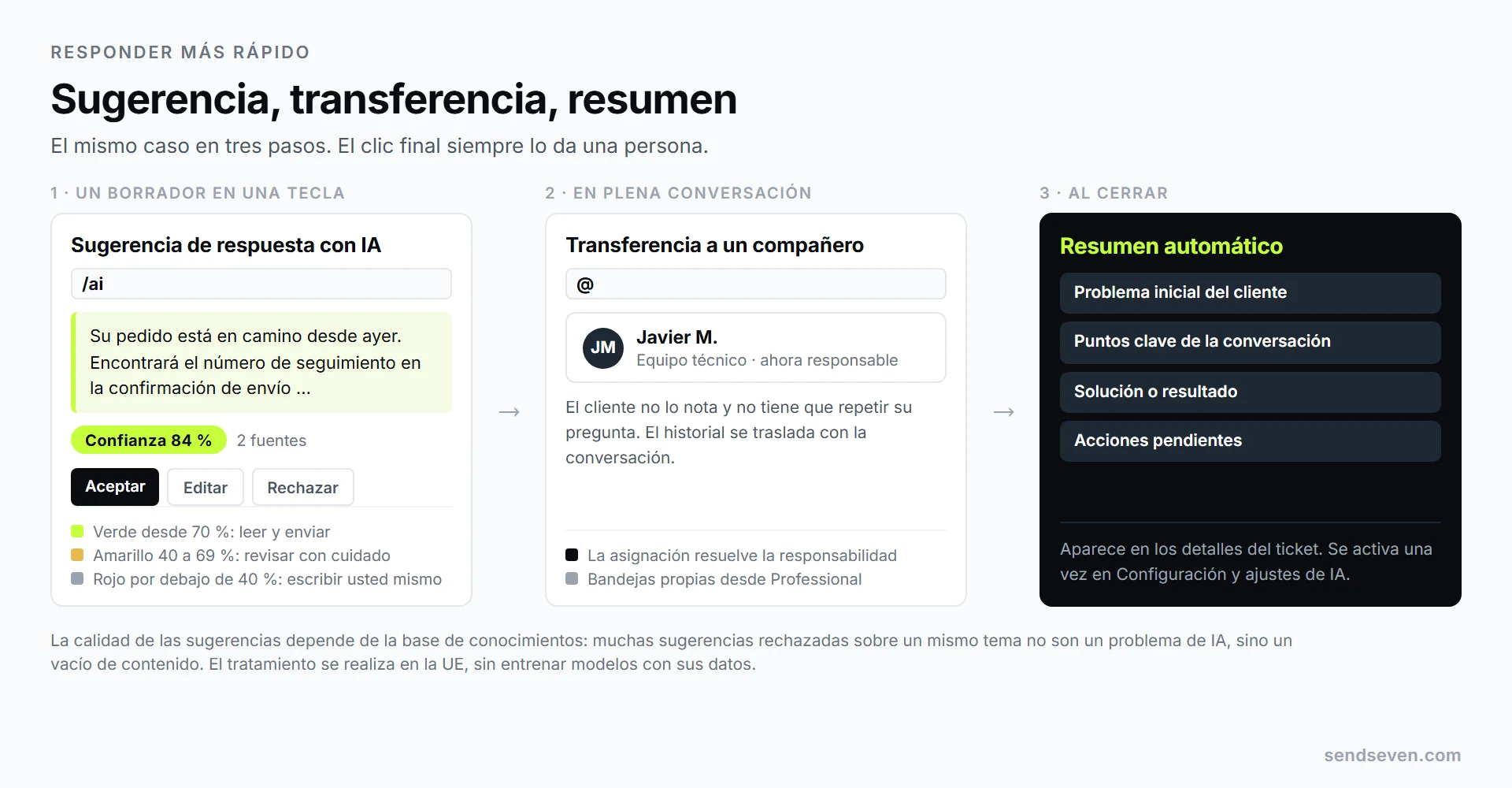 Tres pasos en SendSeven: una sugerencia de respuesta con IA con puntuación de confianza verde y las opciones Aceptar, Editar y Rechazar, después la transferencia a un compañero y por último el resumen automático del ticket cerrado