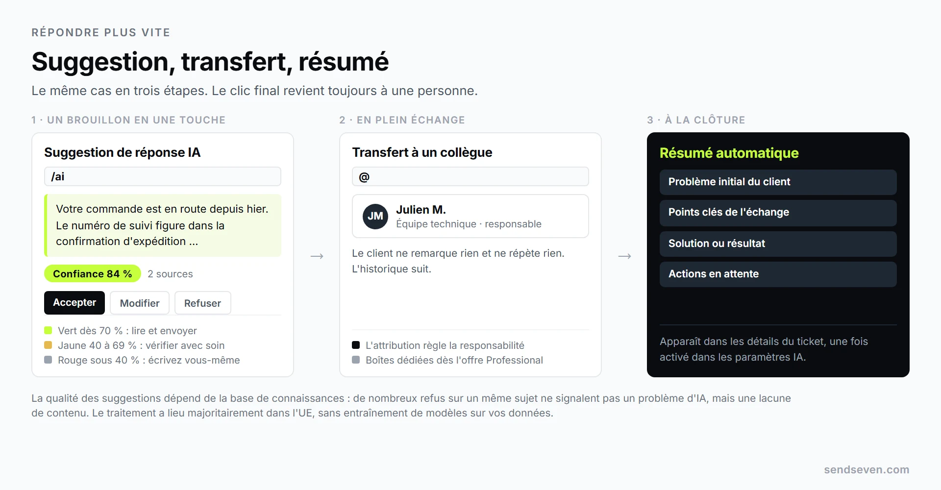 Trois étapes chez SendSeven : une suggestion de réponse IA avec un score de confiance vert et les options accepter, modifier et refuser, puis le transfert à un collègue et enfin le résumé automatique du ticket clôturé