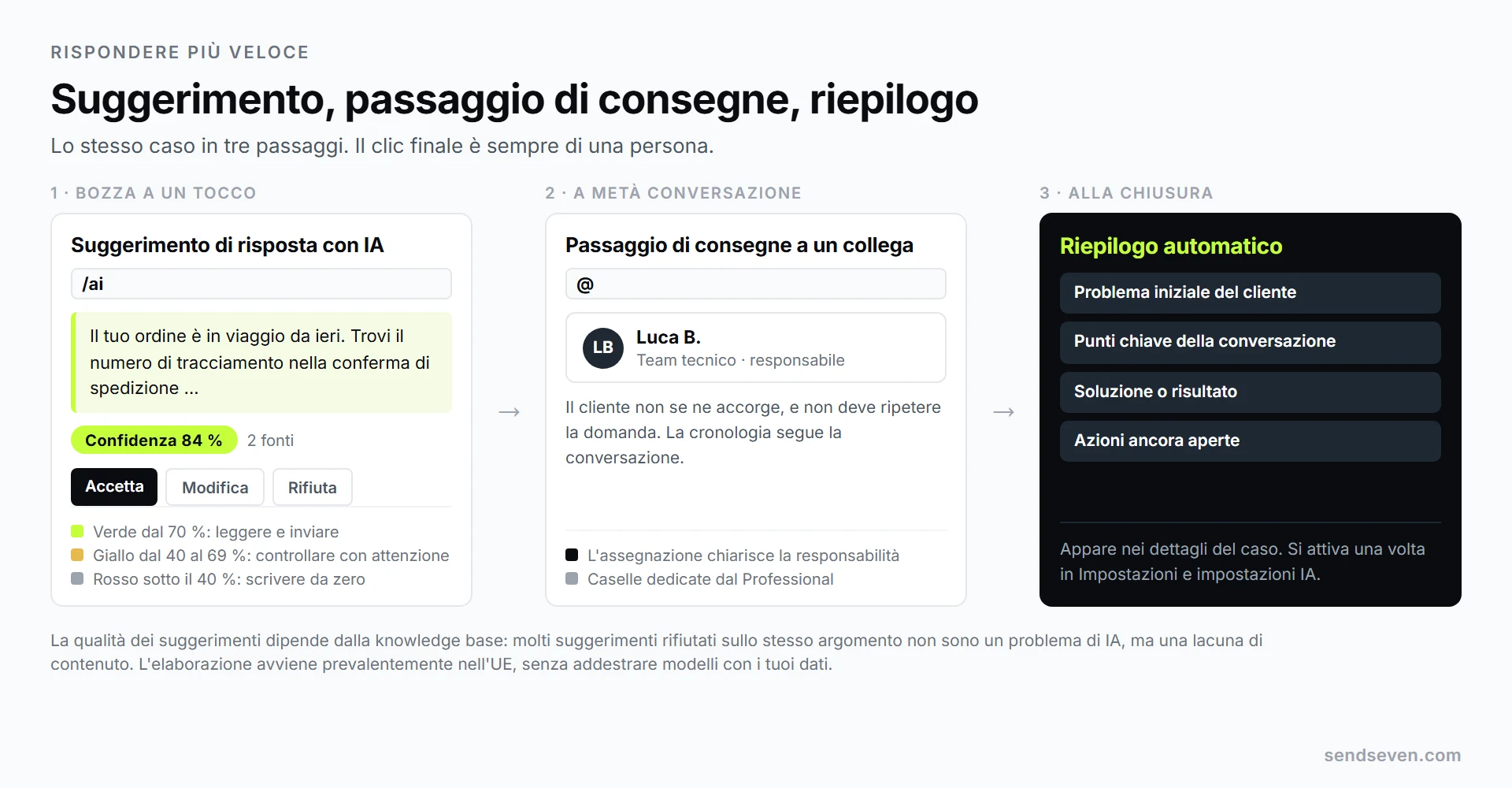 Tre passaggi in SendSeven: un suggerimento di risposta con IA con punteggio di confidenza verde e le opzioni Accetta, Modifica e Rifiuta, poi il passaggio di consegne a un collega e infine il riepilogo automatico del caso chiuso