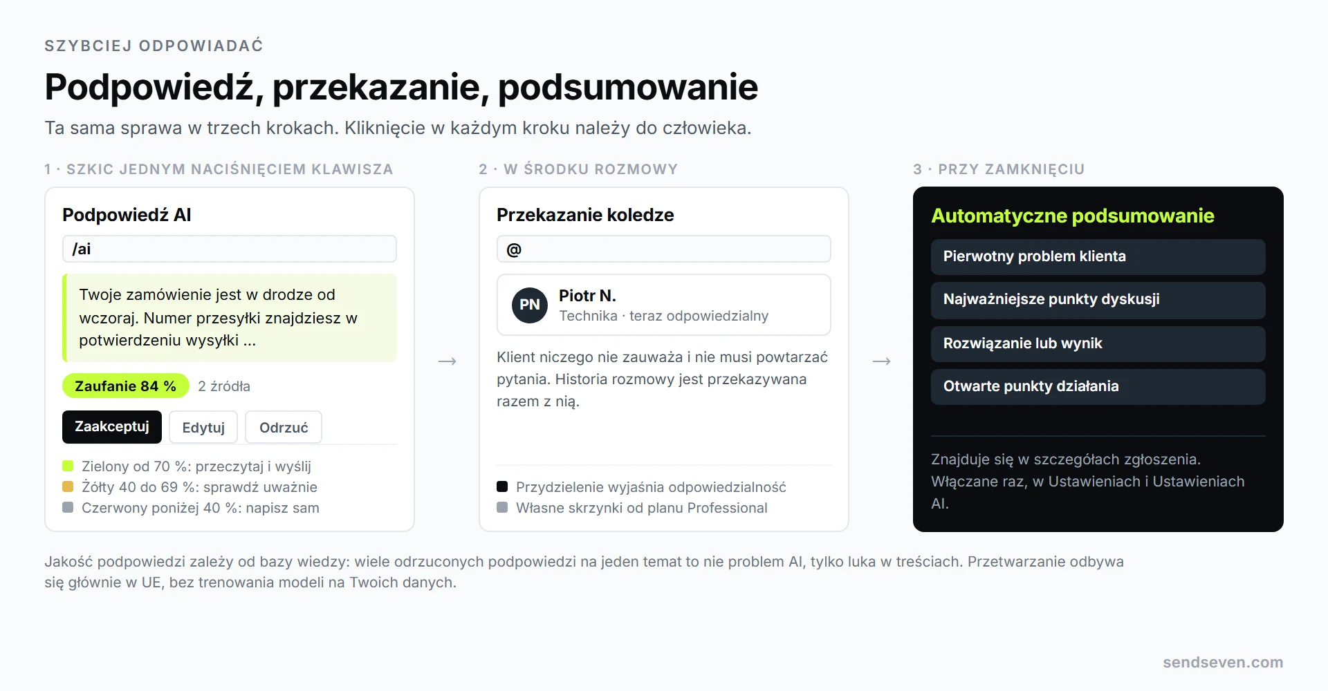 Trzy kroki w SendSeven: podpowiedź AI z zieloną oceną zaufania i opcjami Zaakceptuj, Edytuj i Odrzuć, następnie przekazanie koledze i na koniec automatyczne podsumowanie zamkniętego zgłoszenia