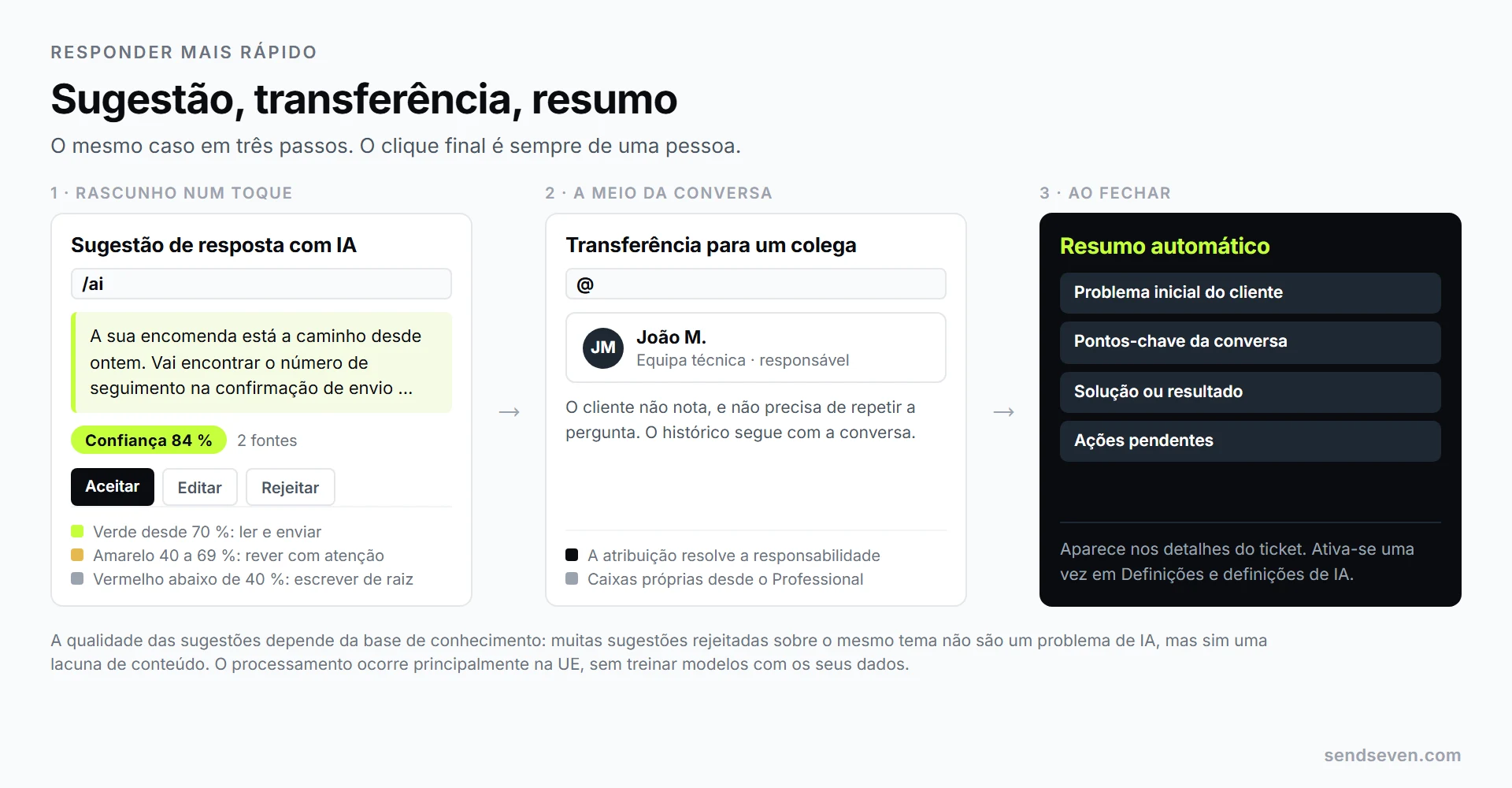 Três passos no SendSeven: uma sugestão de resposta com IA com pontuação de confiança verde e as opções Aceitar, Editar e Rejeitar, depois a transferência para um colega e, no final, o resumo automático do ticket fechado