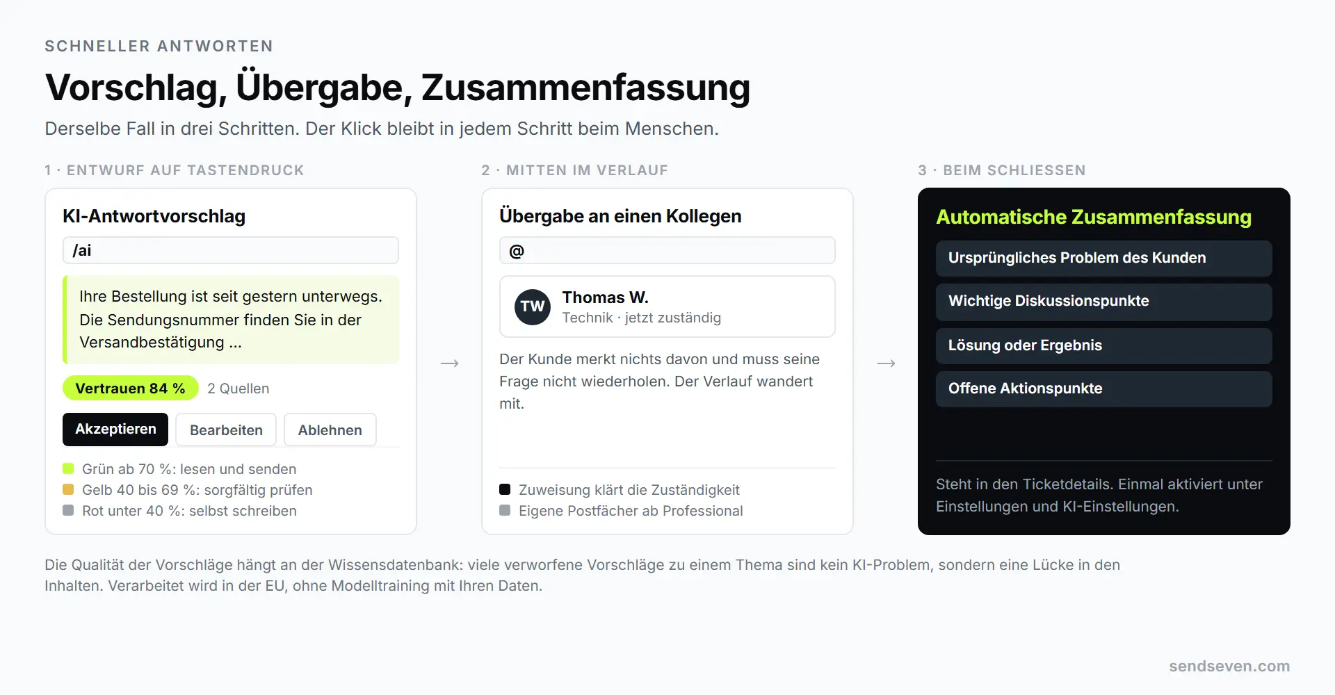 Drei Schritte in SendSeven: ein KI-Antwortvorschlag mit grüner Vertrauensbewertung und den Optionen Akzeptieren, Bearbeiten und Ablehnen, danach die Übergabe an einen Kollegen und am Ende die automatische Zusammenfassung des geschlossenen Tickets