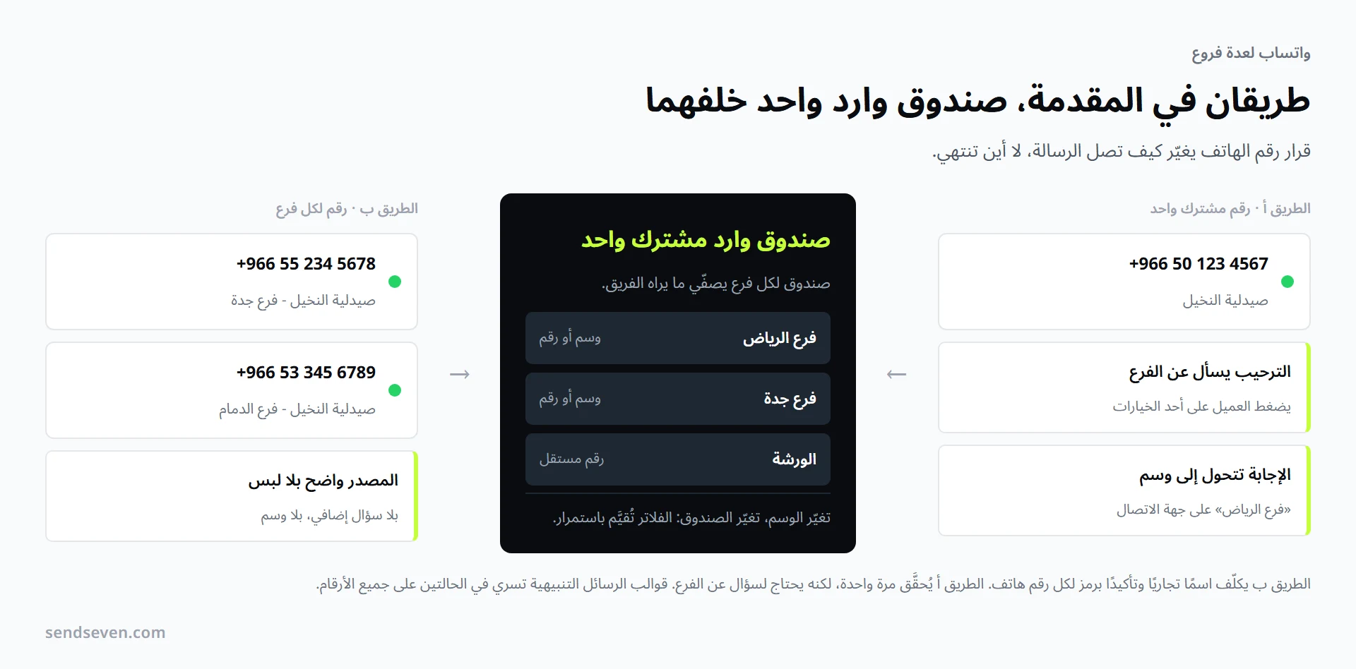 طريقان لعدة فروع في مقارنة: على اليمين رقم واتساب مشترك مع قائمة اختيار ووسم لكل فرع، وعلى اليسار رقم مستقل لكل فرع، وكلاهما ينتهي في صندوق وارد مشترك بصندوق واحد لكل موقع. رسم من SendSeven