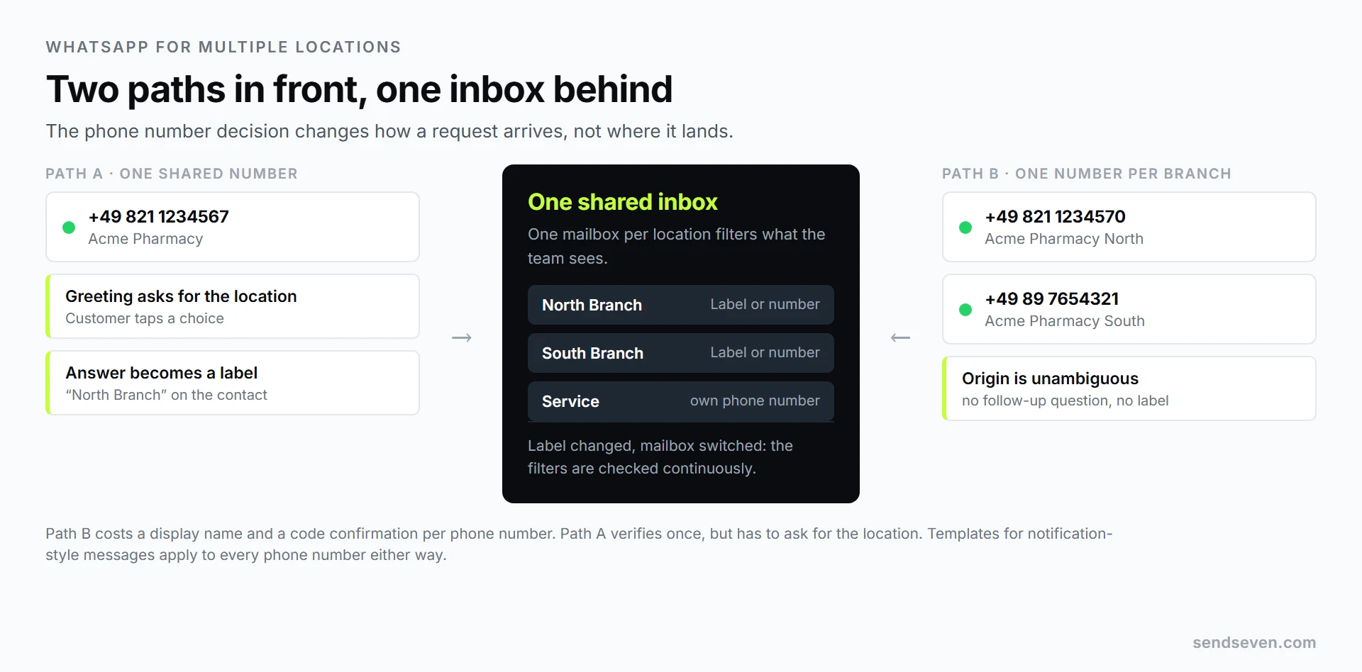 Two approaches for multiple locations compared: on the left, a shared WhatsApp number with a location menu and a label per branch; on the right, a dedicated number per branch. Both feed into a shared inbox with one mailbox per location. Illustration by SendSeven