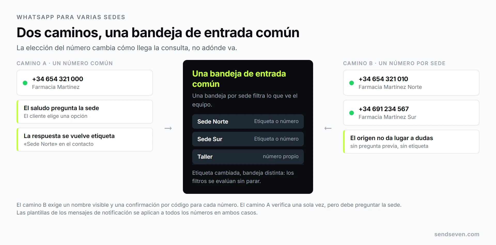Comparación de dos caminos para varias sedes: a la izquierda, un número de WhatsApp común con un menú de selección de sede y una etiqueta por sucursal; a la derecha, un número propio por sucursal. Ambos llegan a una bandeja de entrada compartida con una bandeja dedicada por sede. Ilustración de SendSeven
