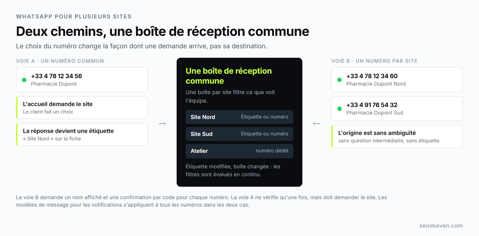 Comparaison de deux approches pour plusieurs sites : à gauche, un numéro WhatsApp commun avec un menu de sélection du site et une étiquette par établissement ; à droite, un numéro dédié par site. Les deux aboutissent dans une boîte de réception commune avec une boîte dédiée par site. Illustration de SendSeven