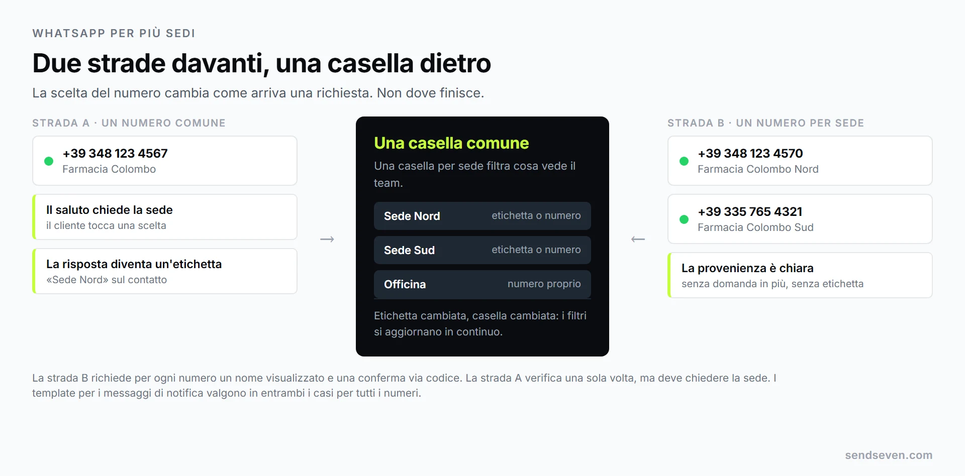 Due strade per più sedi a confronto: a sinistra un numero WhatsApp comune con menu di scelta ed etichetta per sede, a destra un numero proprio per ogni sede, entrambe confluiscono in una casella di posta comune con una casella dedicata per sede. Rappresentazione di SendSeven