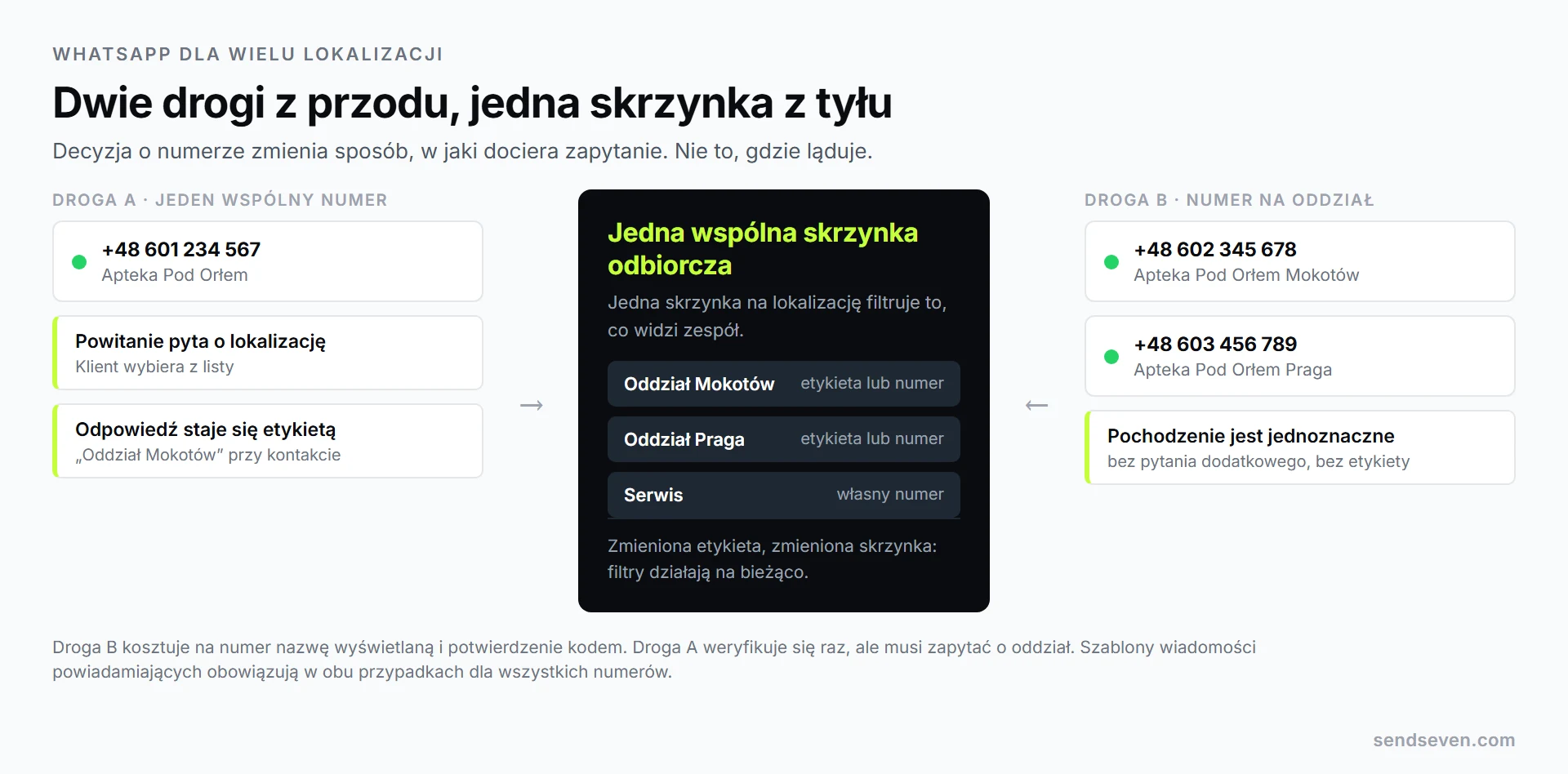 Dwa rozwiązania dla wielu lokalizacji w porównaniu: po lewej wspólny numer WhatsApp z wyborem lokalizacji i etykietą na oddział, po prawej własny numer na każdy oddział, oba trafiają do wspólnej skrzynki odbiorczej z jedną skrzynką na lokalizację. Ilustracja SendSeven