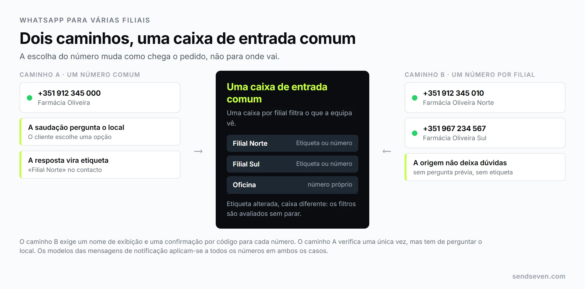 Comparação de dois caminhos para vários locais: à esquerda, um número de WhatsApp comum com um menu de seleção de filial e uma etiqueta por local; à direita, um número próprio por filial. Ambos chegam a uma caixa de entrada comum com uma caixa dedicada por local. Ilustração da SendSeven