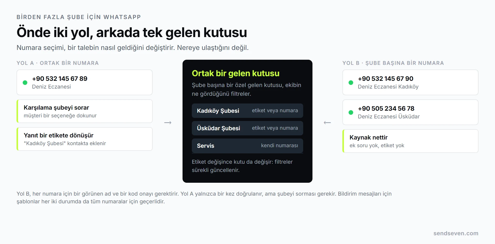 Birden fazla şube için iki yolun karşılaştırması: solda seçim menüsü ve şube etiketiyle ortak bir WhatsApp numarası, sağda şube başına ayrı bir numara, ikisi de aynı gelen kutusunda ve şube başına bir özel gelen kutusunda birleşiyor. SendSeven görselleştirmesi