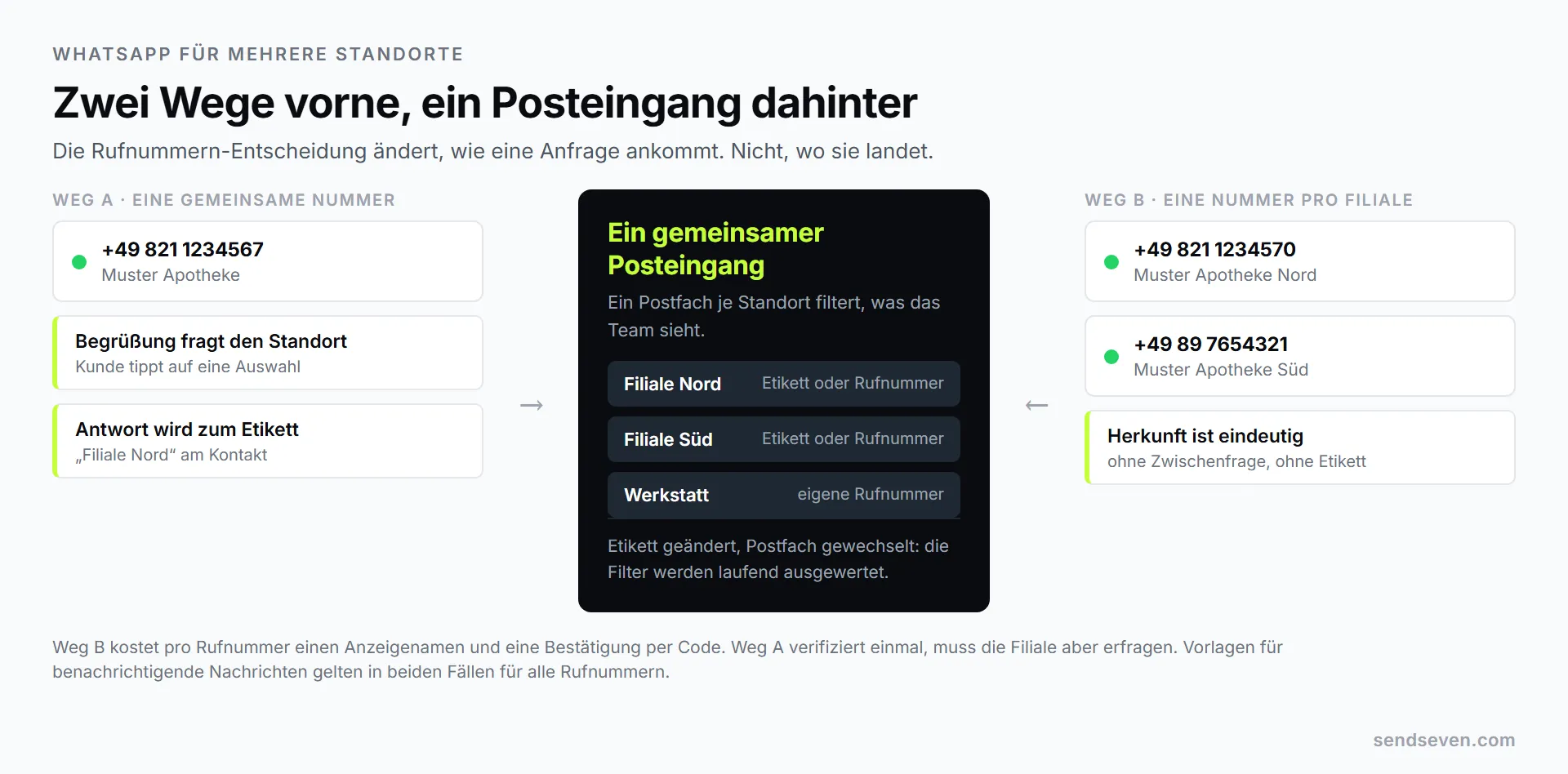 Zwei Wege für mehrere Standorte im Vergleich: links eine gemeinsame WhatsApp-Rufnummer mit Auswahlmenü und Etikett pro Filiale, rechts eine eigene Rufnummer pro Filiale, beide laufen in einen gemeinsamen Posteingang mit einem Postfach je Standort. Darstellung von SendSeven