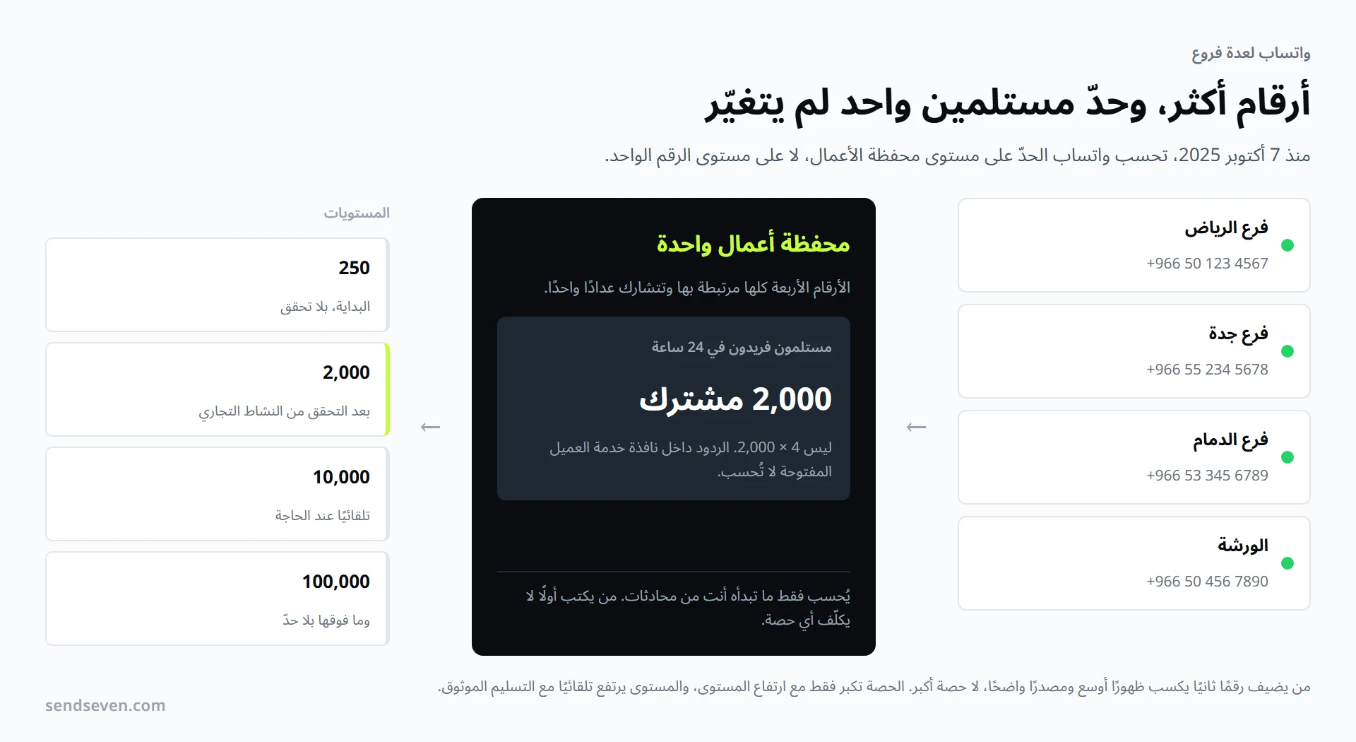 أربعة أرقام فروع مرتبطة بمحفظة أعمال واحدة وتتشارك نفس العداد لعدد المستلمين الفريدين خلال 24 ساعة، إلى جانبها المستويات 250 و2,000 و10,000 و100,000. رسم من SendSeven