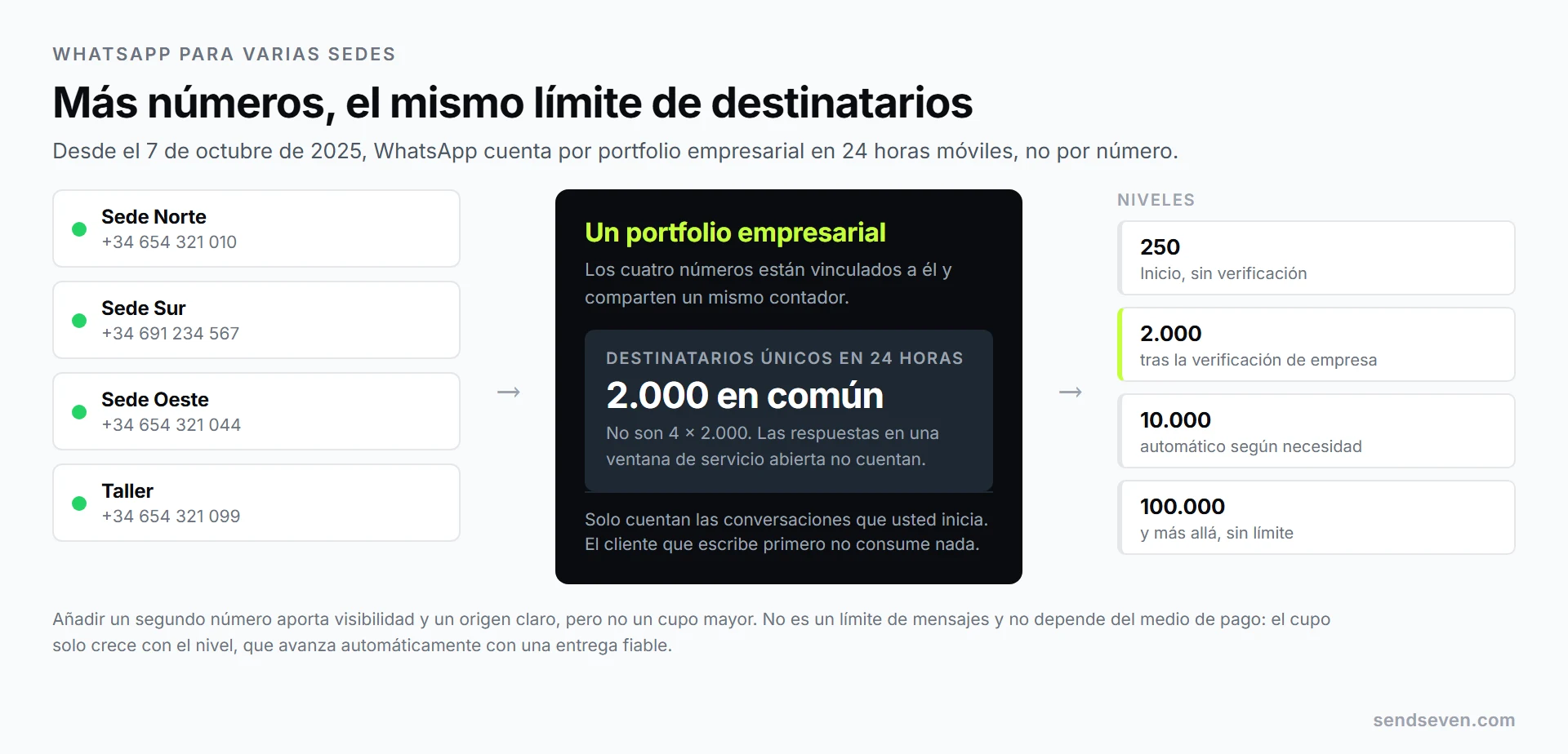 Cuatro números de teléfono de sucursales están vinculados a un mismo portfolio empresarial y comparten el mismo contador de destinatarios únicos en 24 horas, junto a los niveles 250, 2.000, 10.000 y 100.000. Ilustración de SendSeven