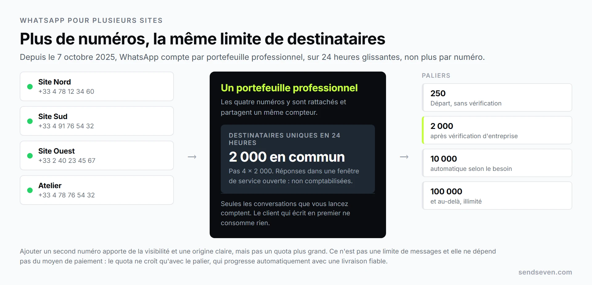 Quatre numéros de téléphone de sites différents rattachés à un même portefeuille professionnel et partageant le même compteur de destinataires uniques sur 24 heures, avec les paliers 250, 2 000, 10 000 et 100 000. Illustration de SendSeven