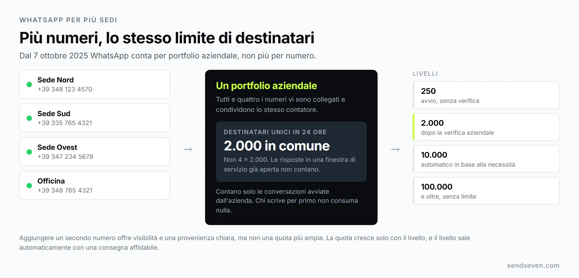 Quattro numeri di sede sono collegati a un portfolio aziendale e condividono lo stesso contatore di destinatari unici in 24 ore, accanto ai livelli 250, 2.000, 10.000 e 100.000. Rappresentazione di SendSeven