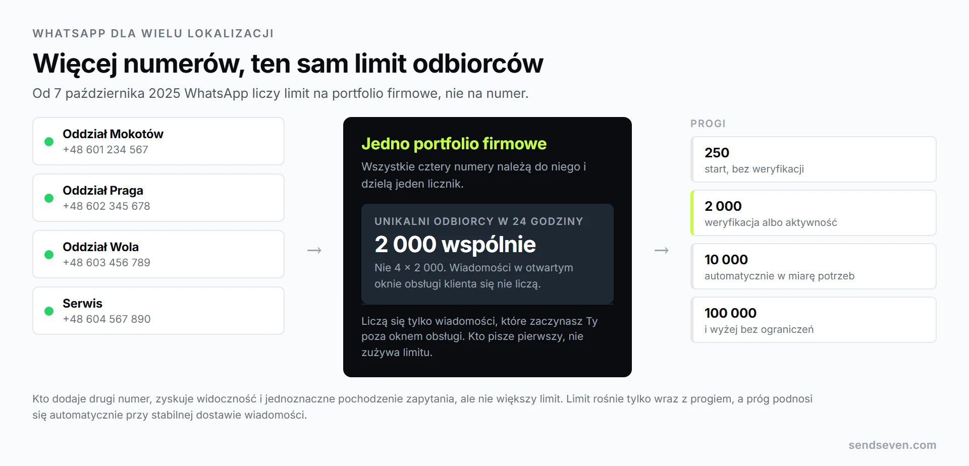 Cztery numery telefonu oddziałów są podpięte pod jedno portfolio firmowe i dzielą ten sam licznik unikalnych odbiorców w 24 godziny, obok progi 250, 2 000, 10 000 i 100 000. Ilustracja SendSeven