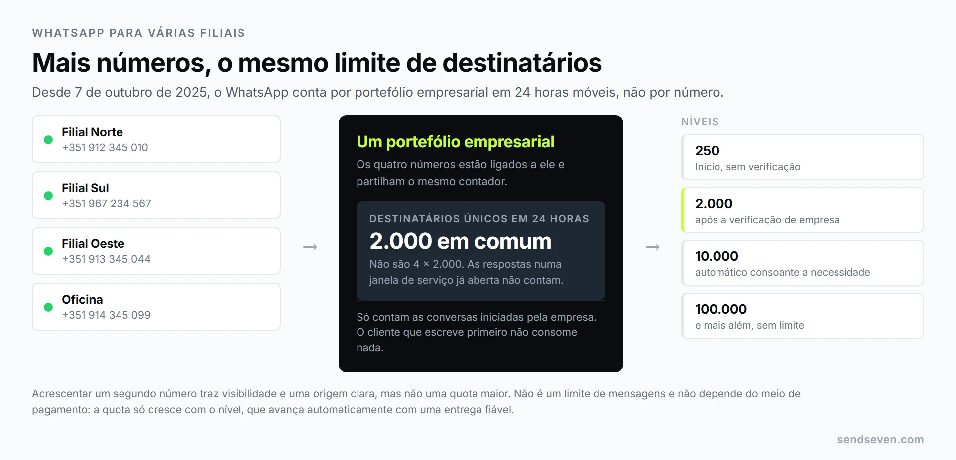 Quatro números de telefone de filiais estão ligados a um único portefólio empresarial e partilham o mesmo contador de destinatários únicos em 24 horas, com os níveis 250, 2.000, 10.000 e 100.000. Ilustração da SendSeven