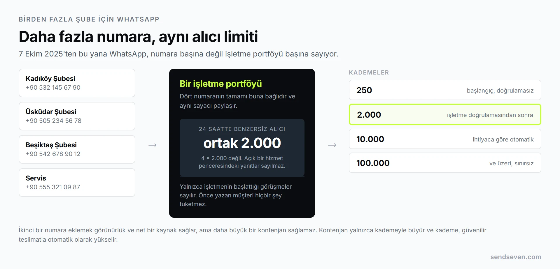 Bir işletme portföyüne bağlı dört şube numarası, 24 saatte benzersiz alıcılar için aynı sayacı paylaşıyor, yanında 250, 2.000, 10.000 ve 100.000 kademeleri. SendSeven görselleştirmesi