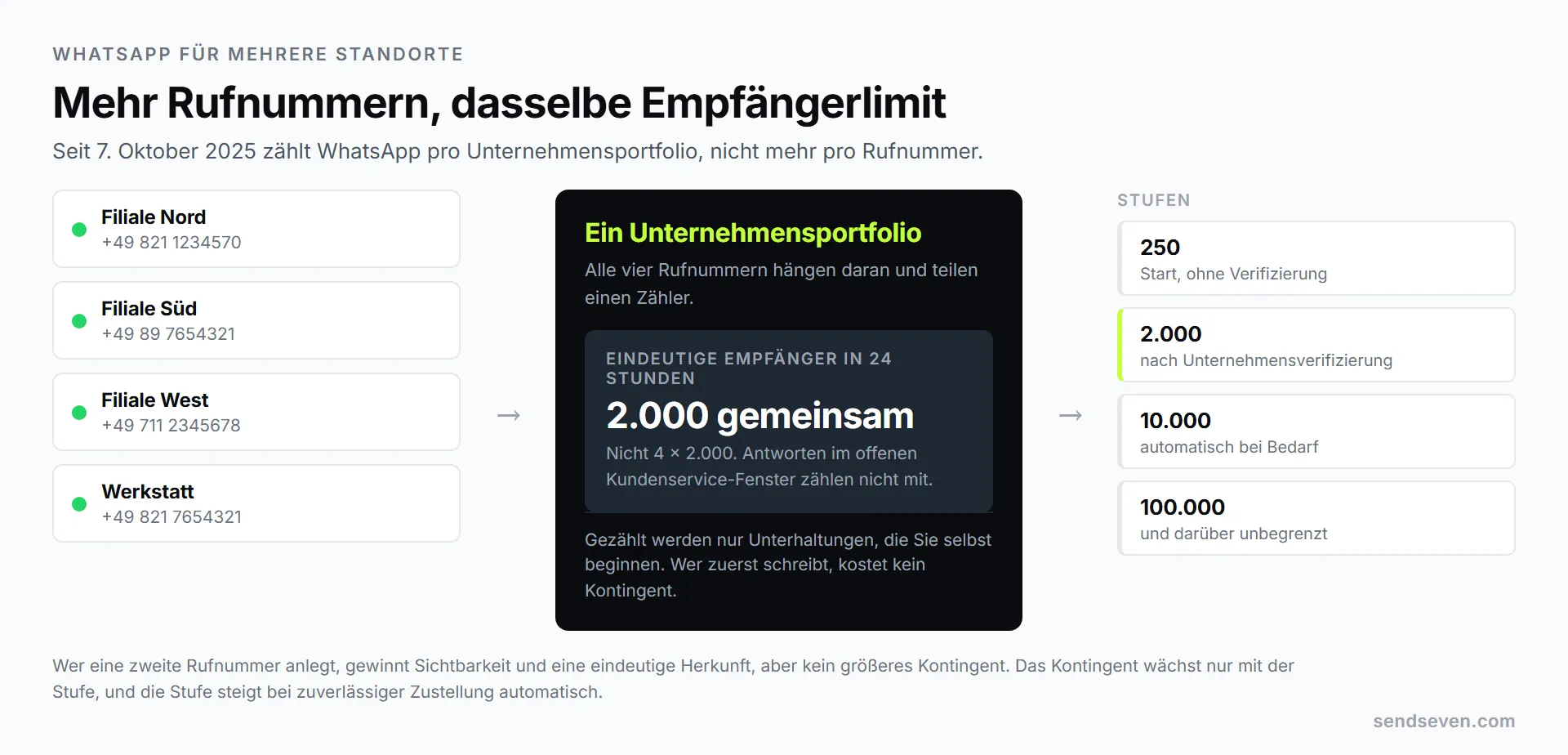 Vier Filialrufnummern hängen an einem Unternehmensportfolio und teilen sich denselben Zähler für eindeutige Empfänger in 24 Stunden, daneben die Stufen 250, 2.000, 10.000 und 100.000. Darstellung von SendSeven
