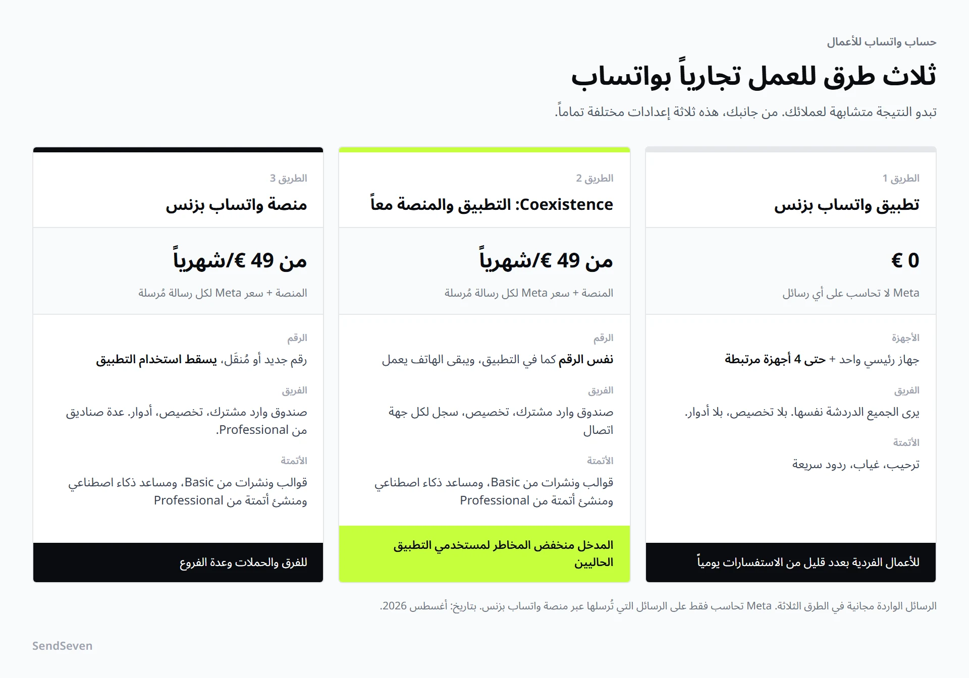 مقارنة بين ثلاث طرق للحصول على حساب واتساب للأعمال: تطبيق واتساب بزنس مجاني، Coexistence من 49 يورو شهرياً، ومنصة واتساب بزنس من 49 يورو شهرياً، مع بيانات عن الأجهزة والفريق والأتمتة. رسم توضيحي من SendSeven