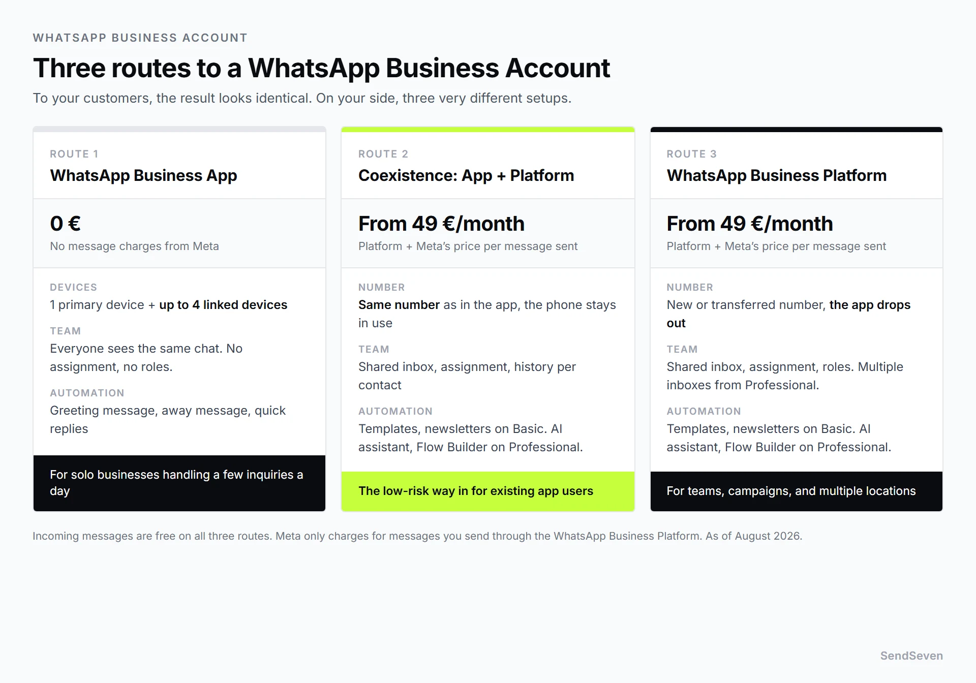 Comparison of the three routes to a WhatsApp Business Account: the free WhatsApp Business App, Coexistence from 49 euros a month, and the WhatsApp Business Platform from 49 euros a month, with notes on devices, team access, and automation. Illustration by SendSeven