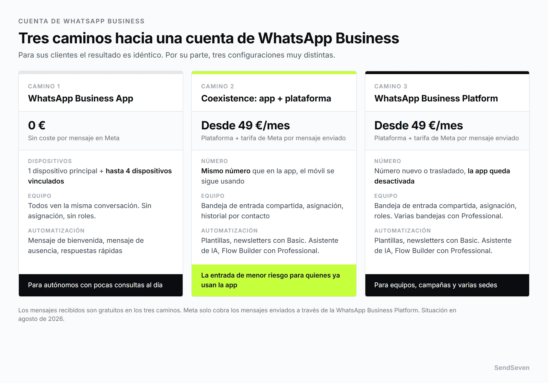 Comparación de los tres caminos hacia una cuenta de WhatsApp Business: la WhatsApp Business App gratuita, Coexistence desde 49 euros al mes y la WhatsApp Business Platform desde 49 euros al mes, con notas sobre dispositivos, equipo y automatización. Ilustración de SendSeven
